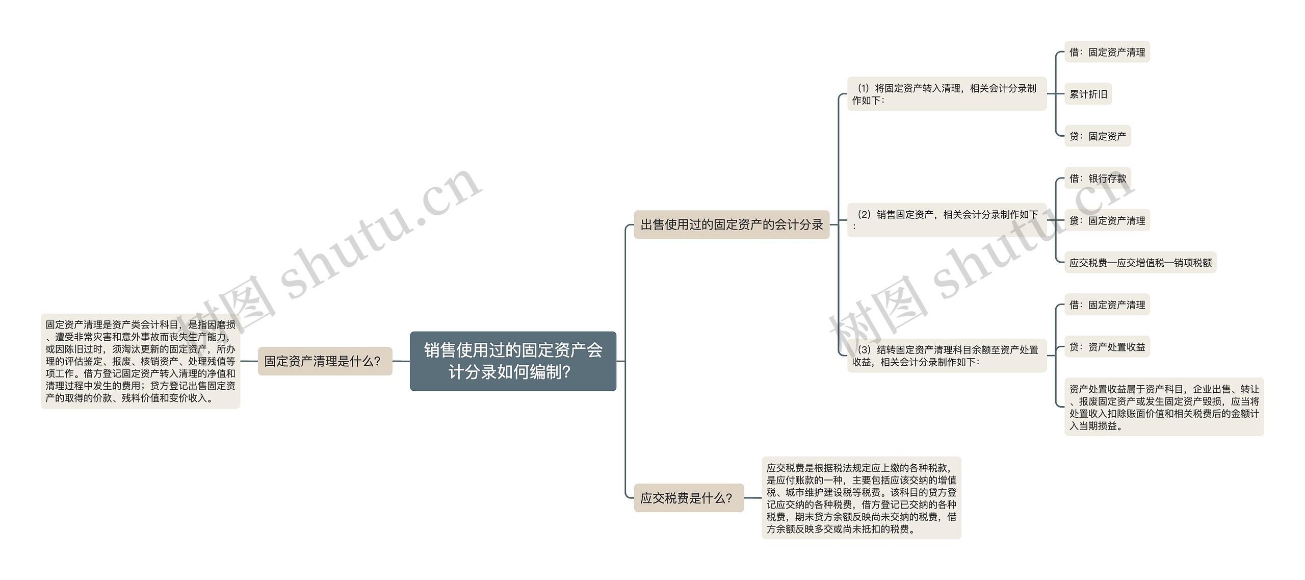 销售使用过的固定资产会计分录如何编制？