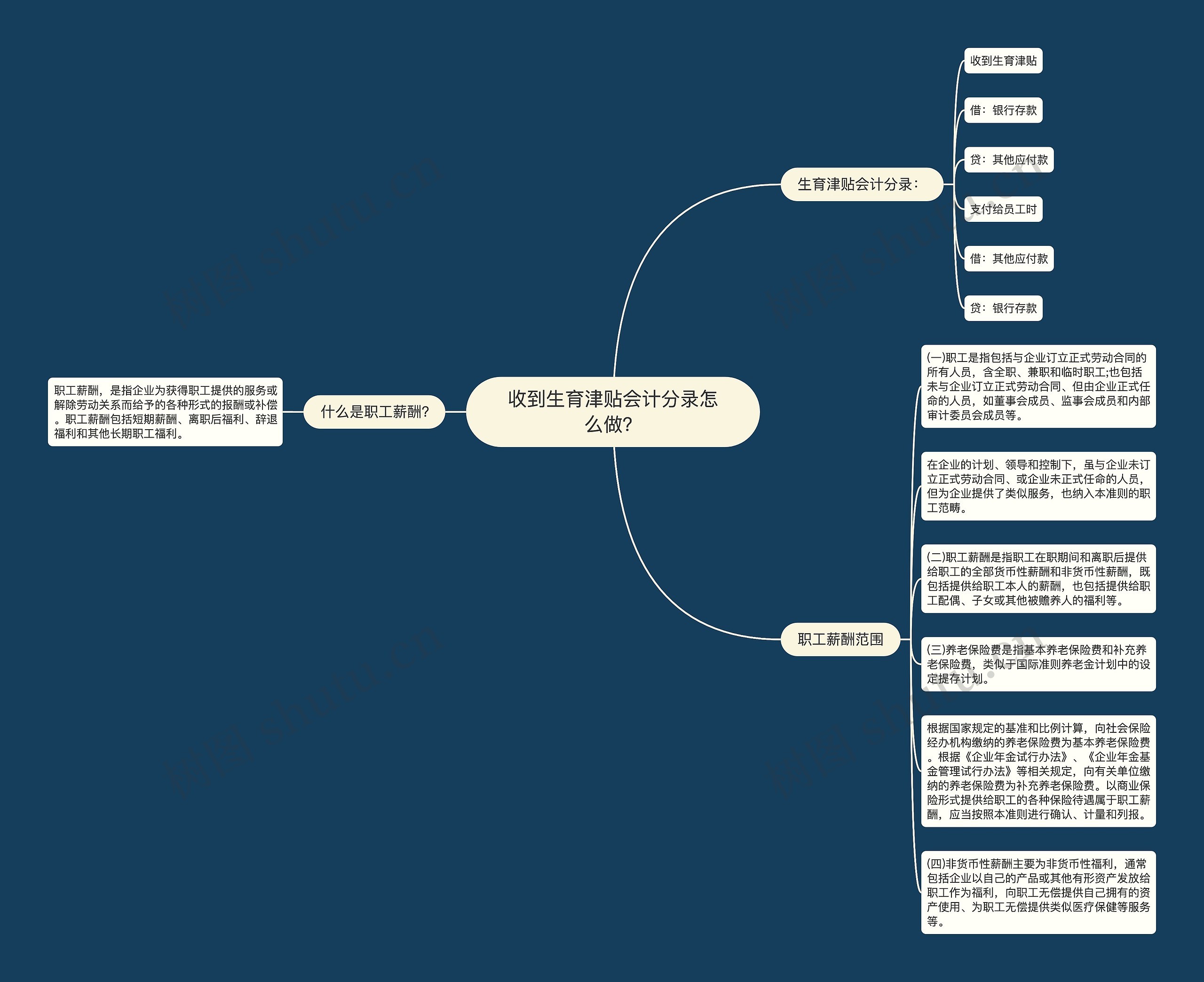 收到生育津贴会计分录怎么做？思维导图