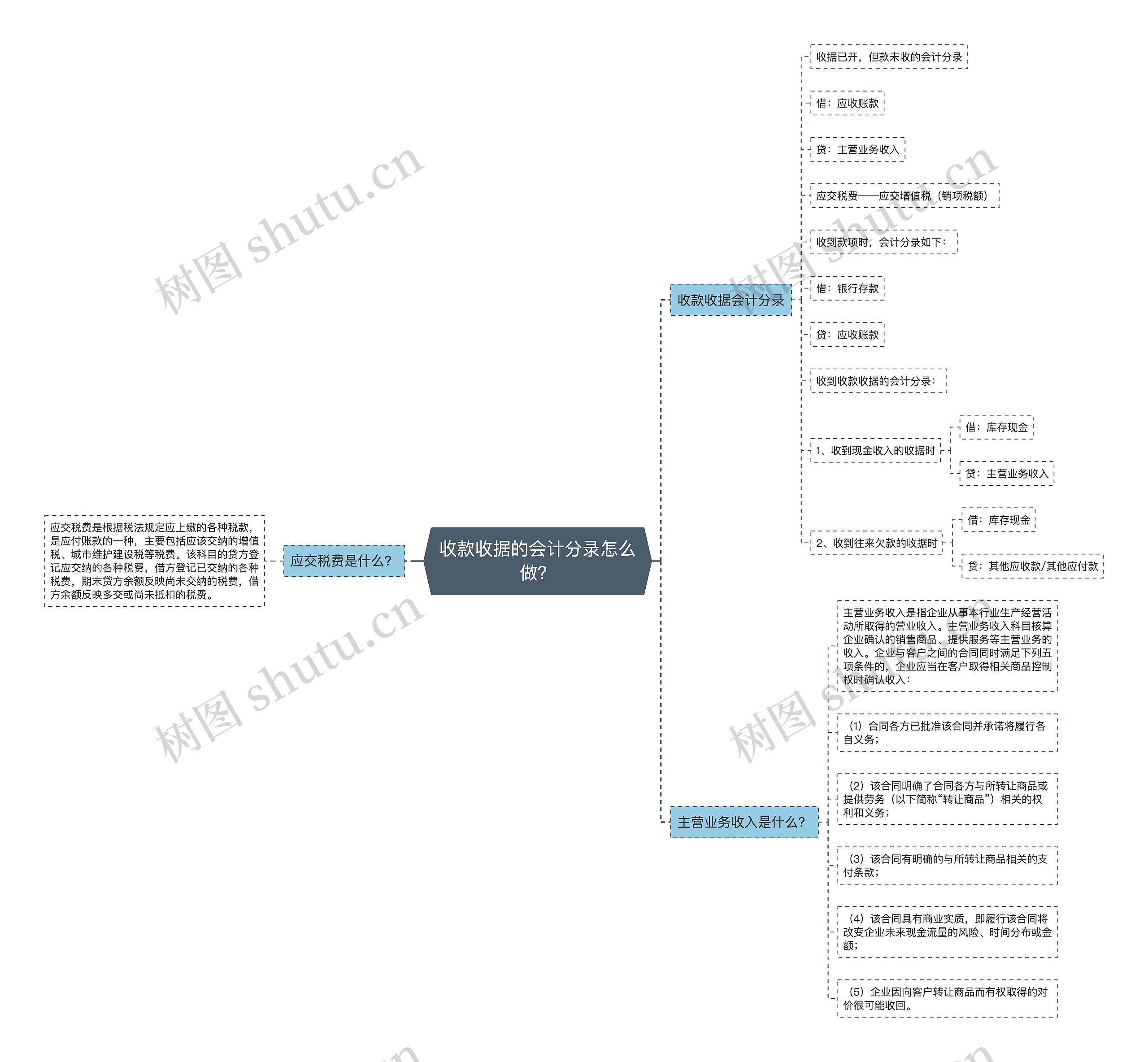 收款收据的会计分录怎么做？思维导图