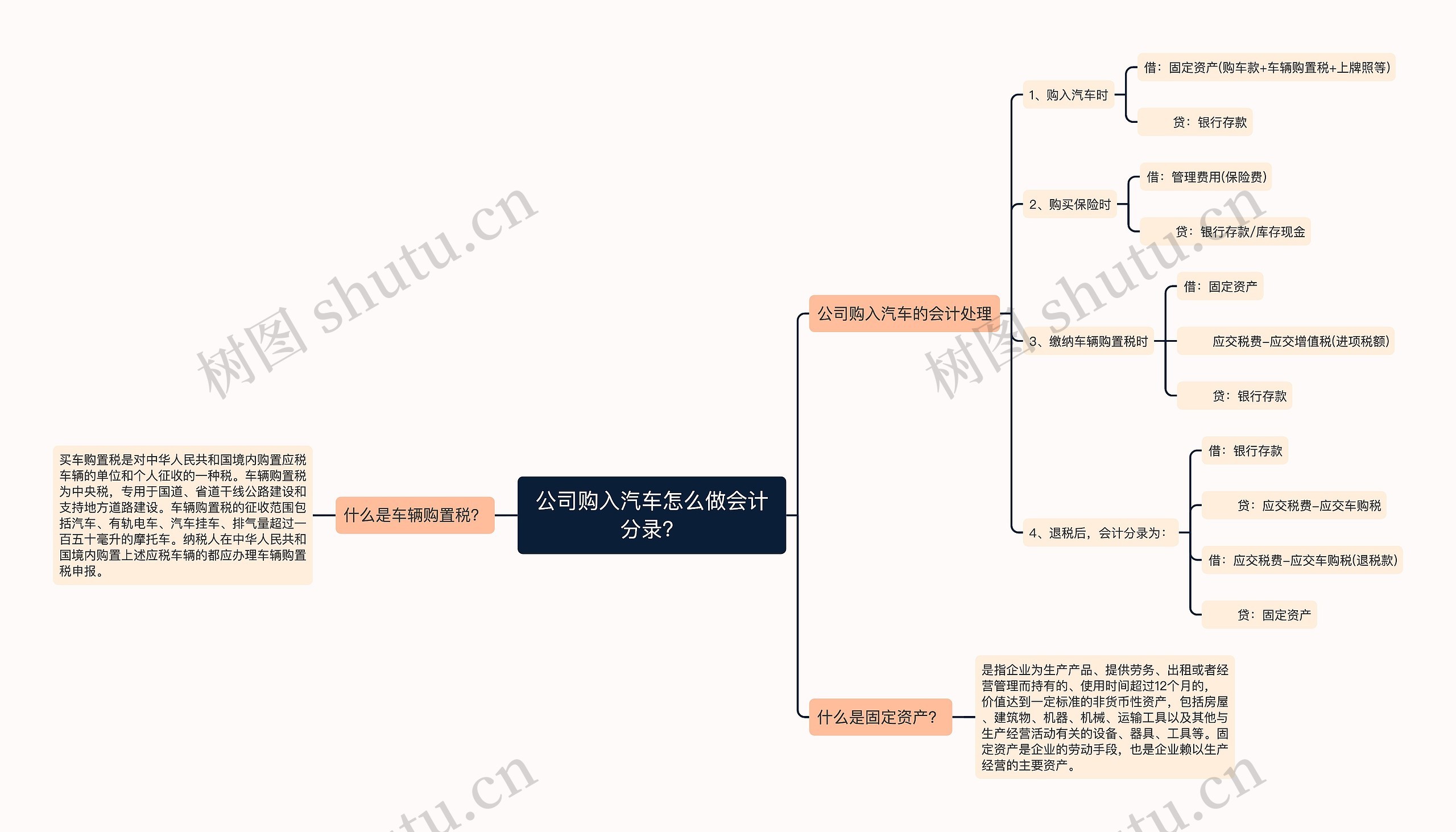 公司购入汽车怎么做会计分录？