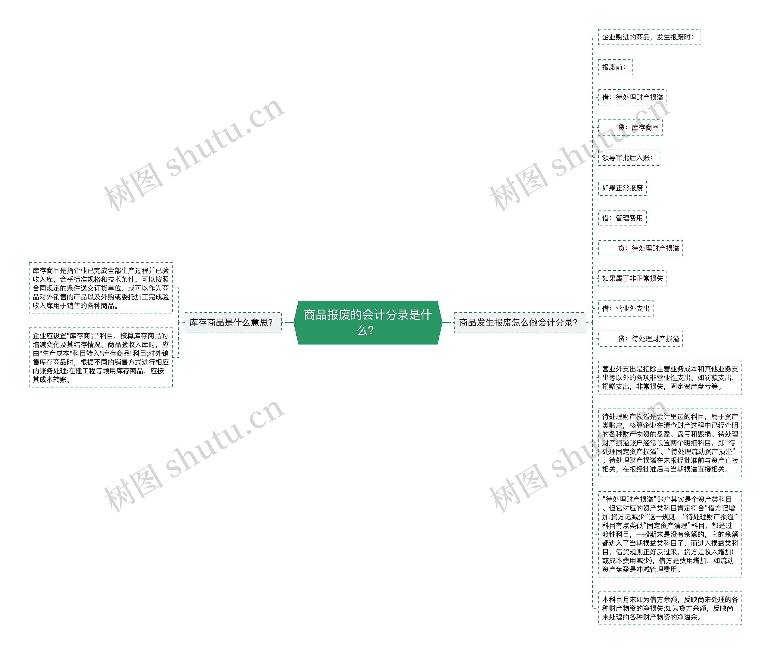 商品报废的会计分录是什么？思维导图