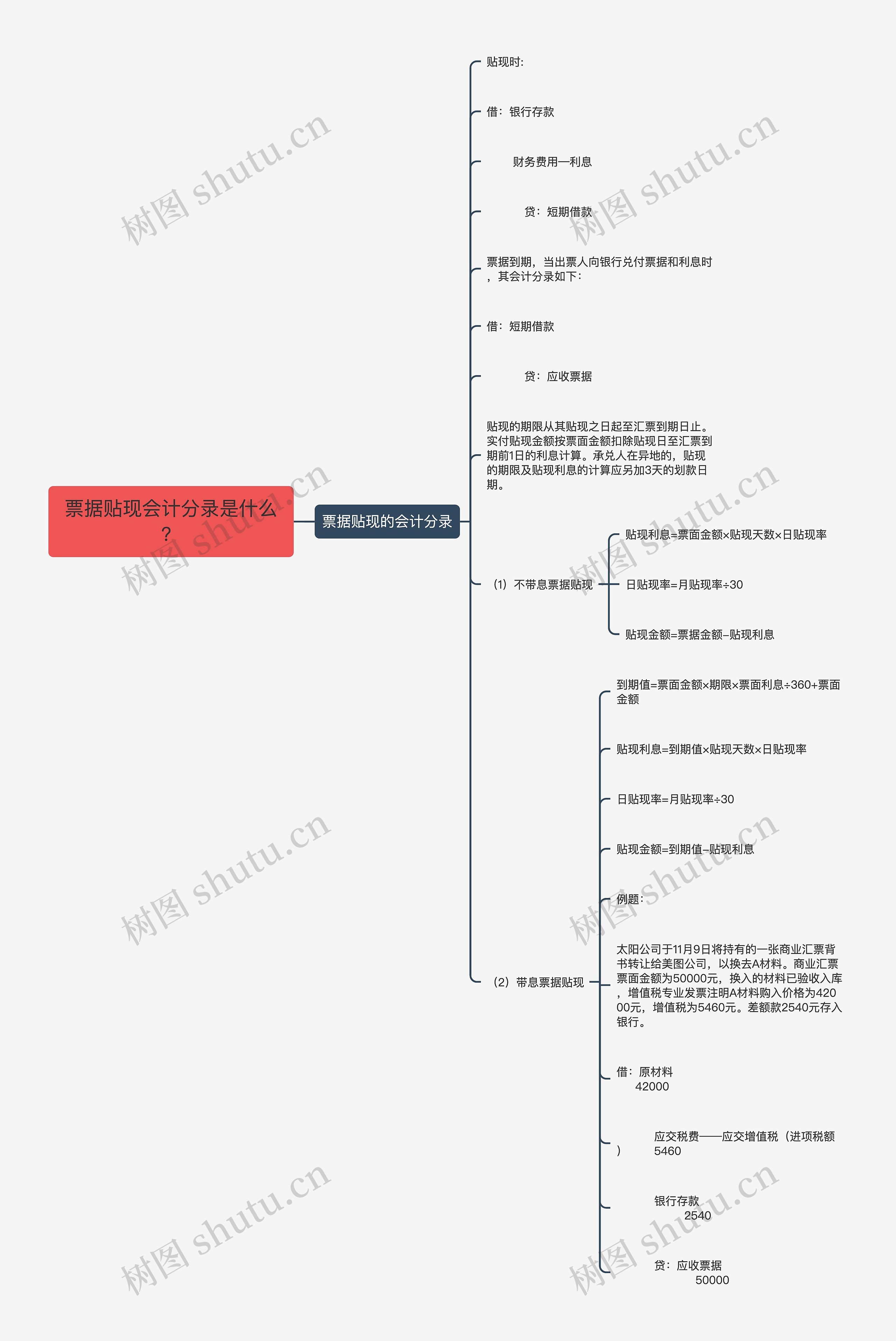 票据贴现会计分录是什么？