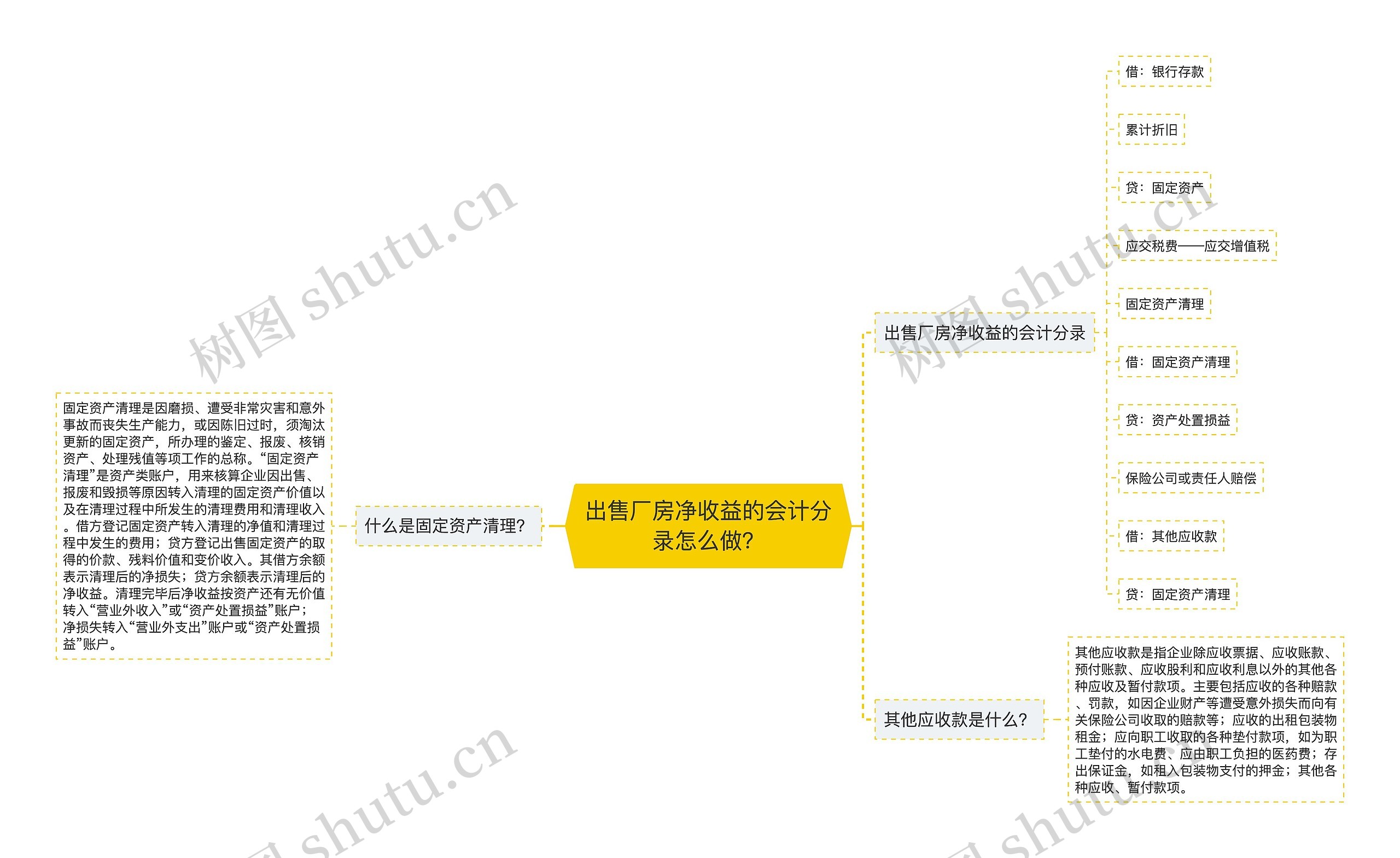 出售厂房净收益的会计分录怎么做？思维导图