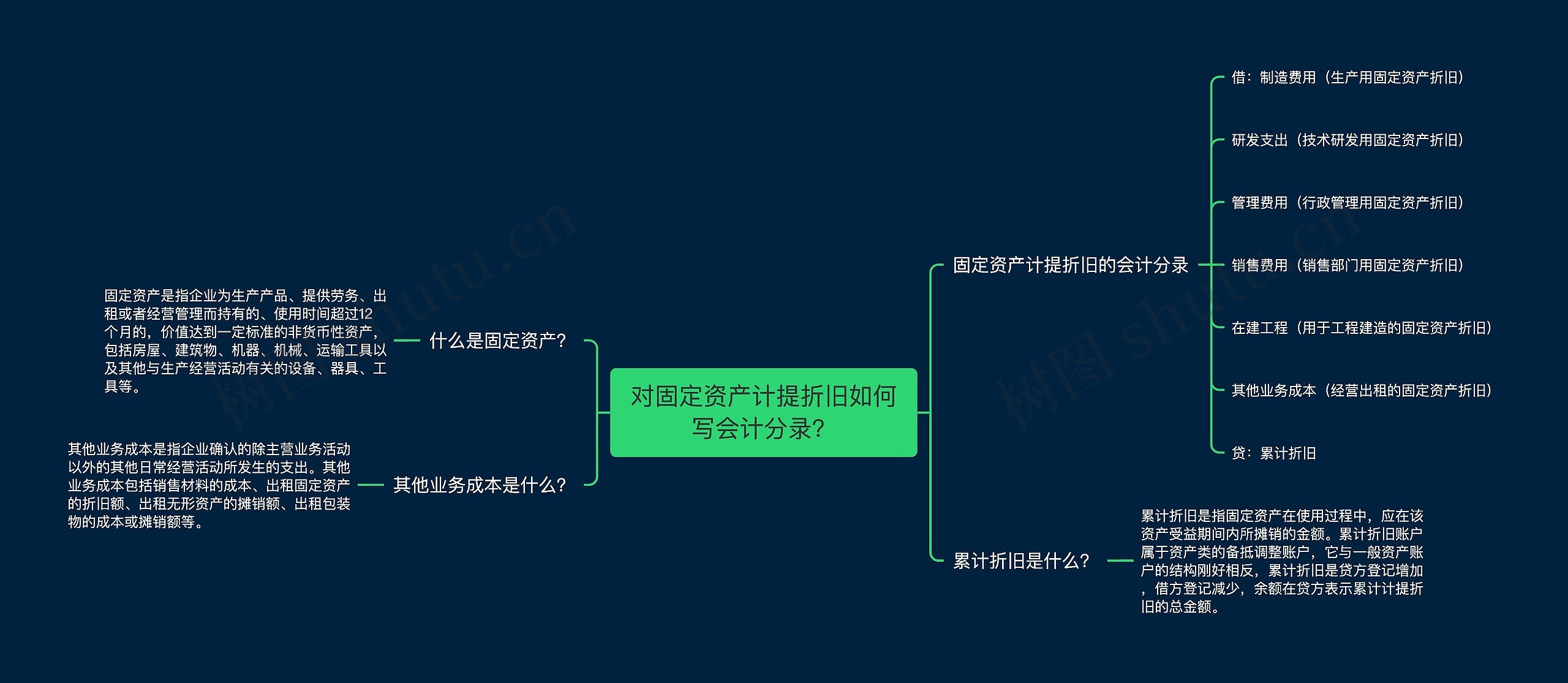 对固定资产计提折旧如何写会计分录？