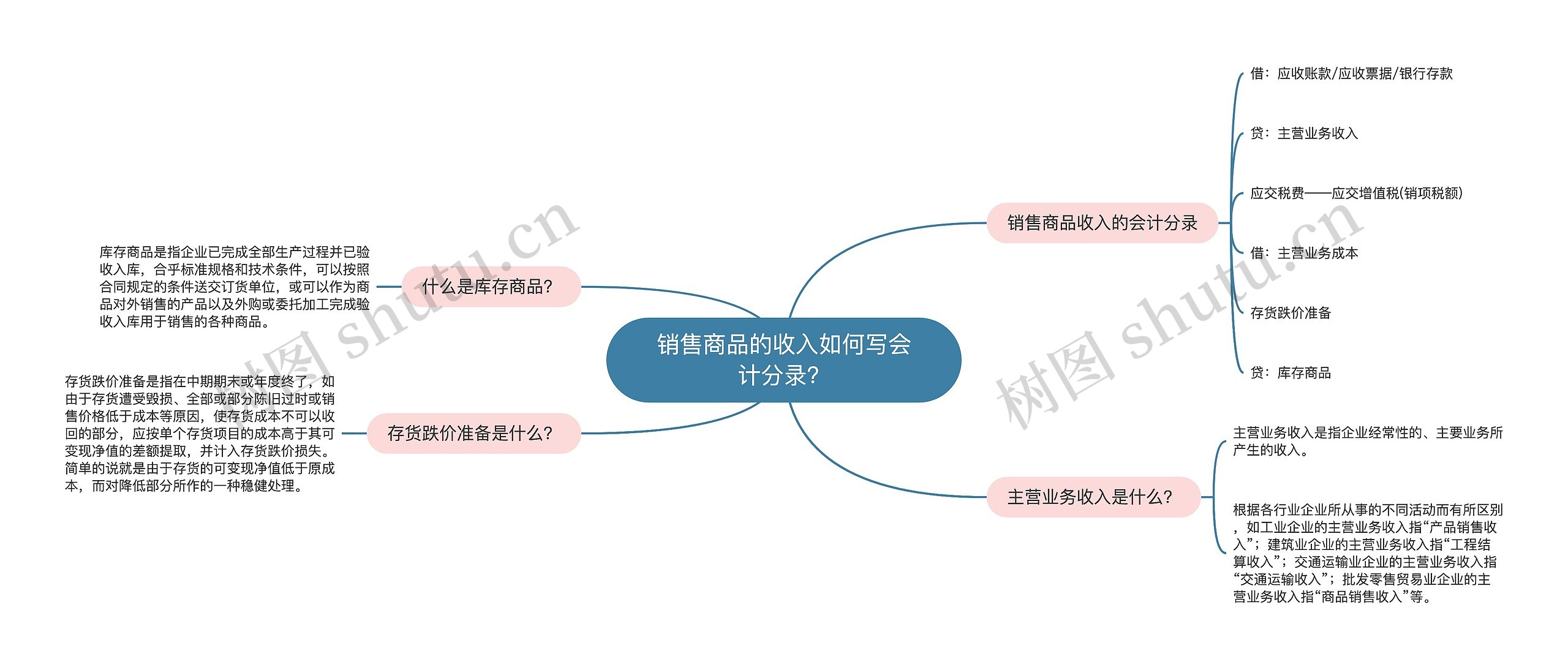 销售商品的收入如何写会计分录？
