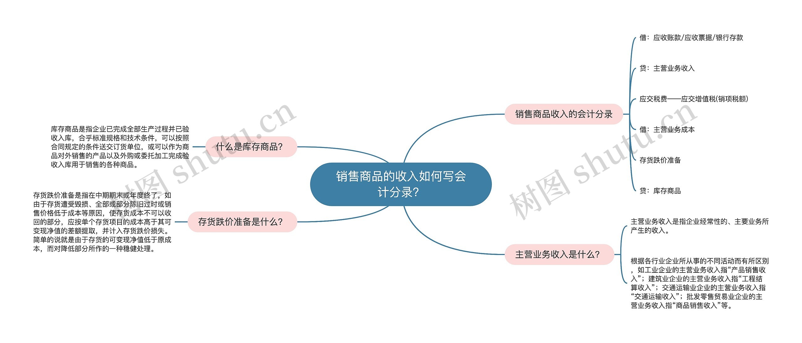 销售商品的收入如何写会计分录？思维导图