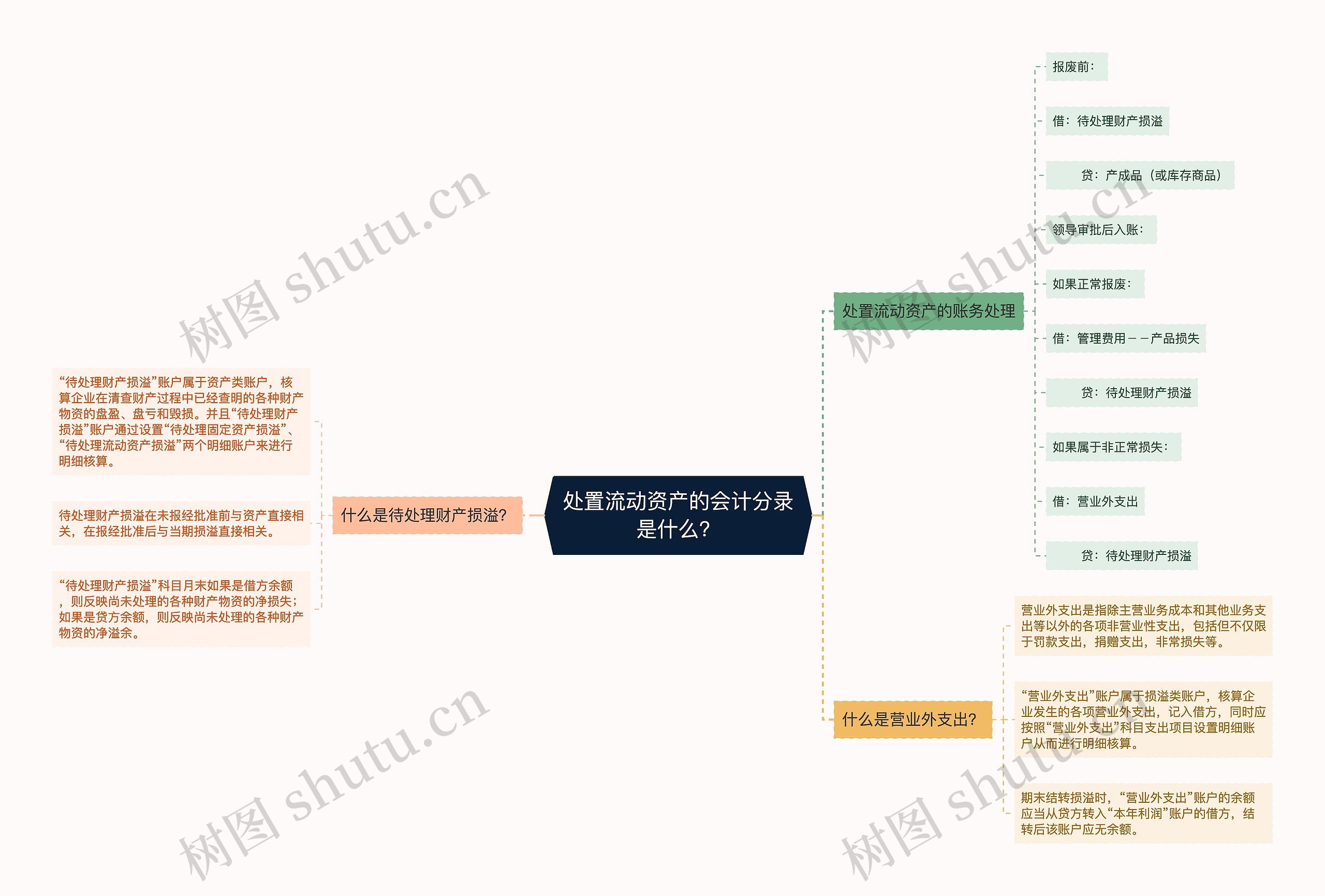 处置流动资产的会计分录是什么？思维导图