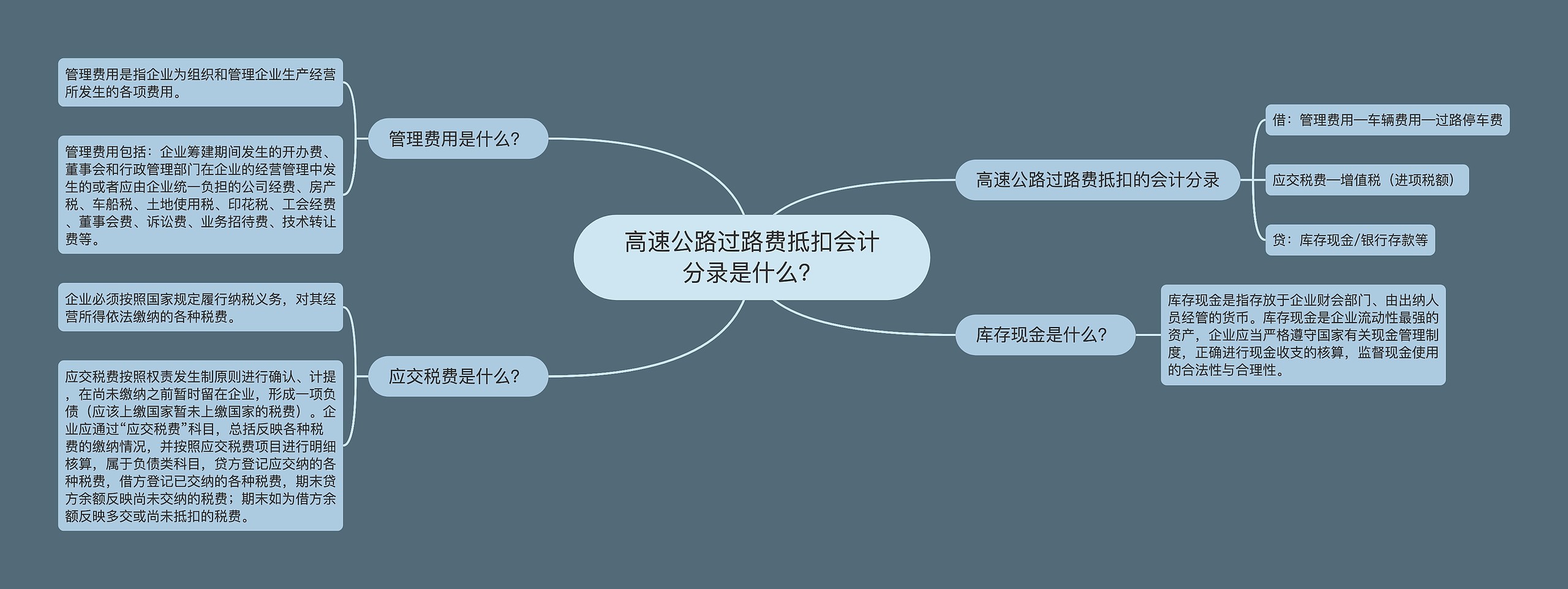 高速公路过路费抵扣会计分录是什么？思维导图