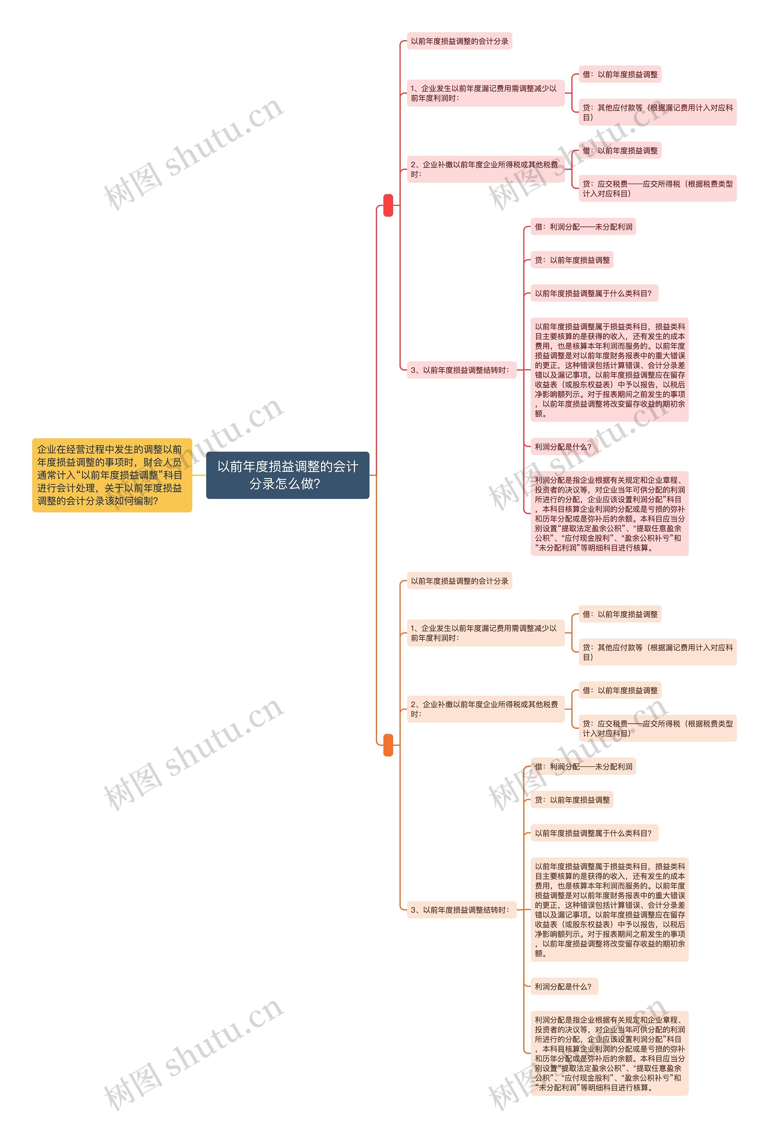 以前年度损益调整的会计分录怎么做？思维导图