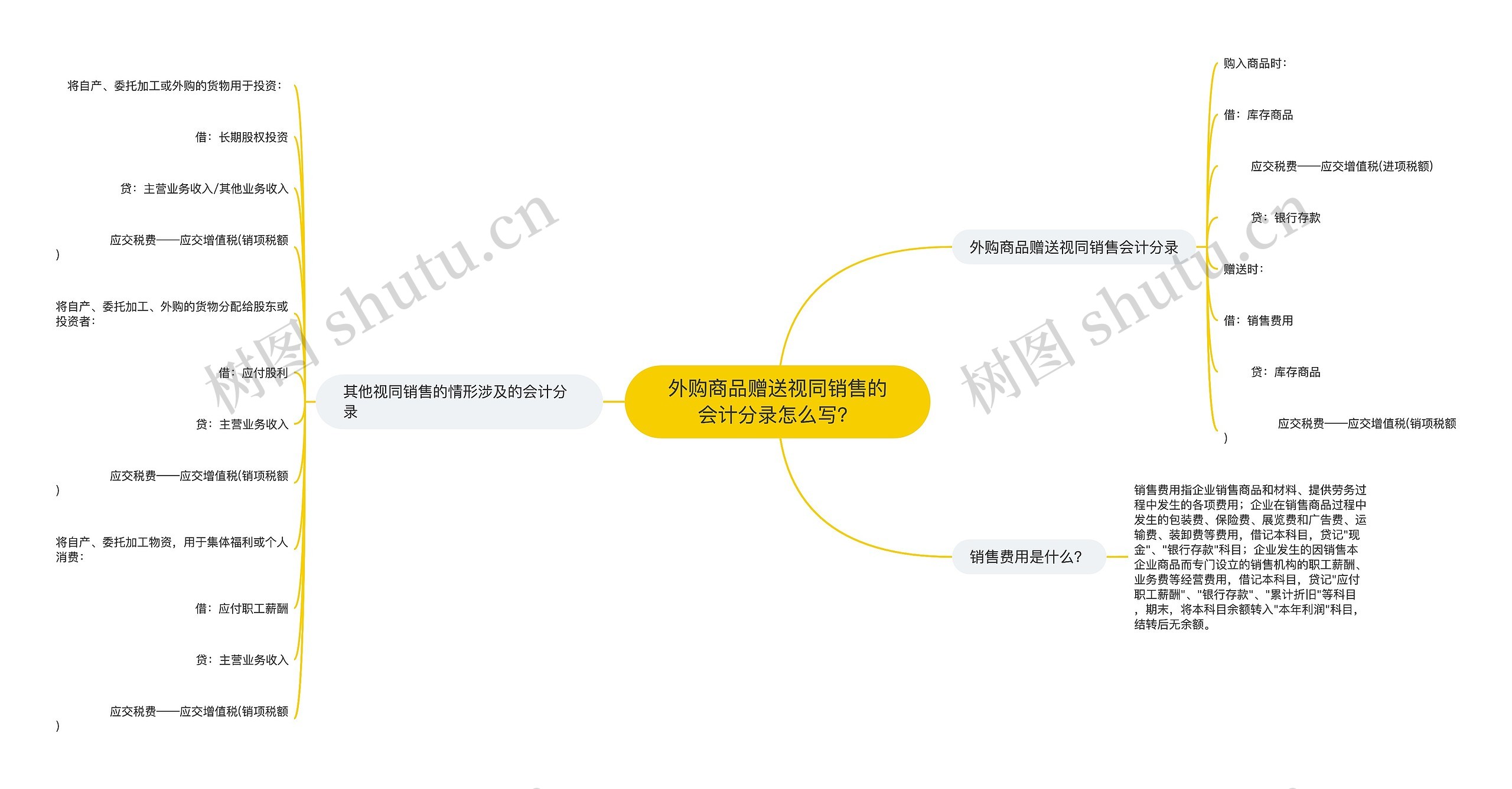 外购商品赠送视同销售的会计分录怎么写？