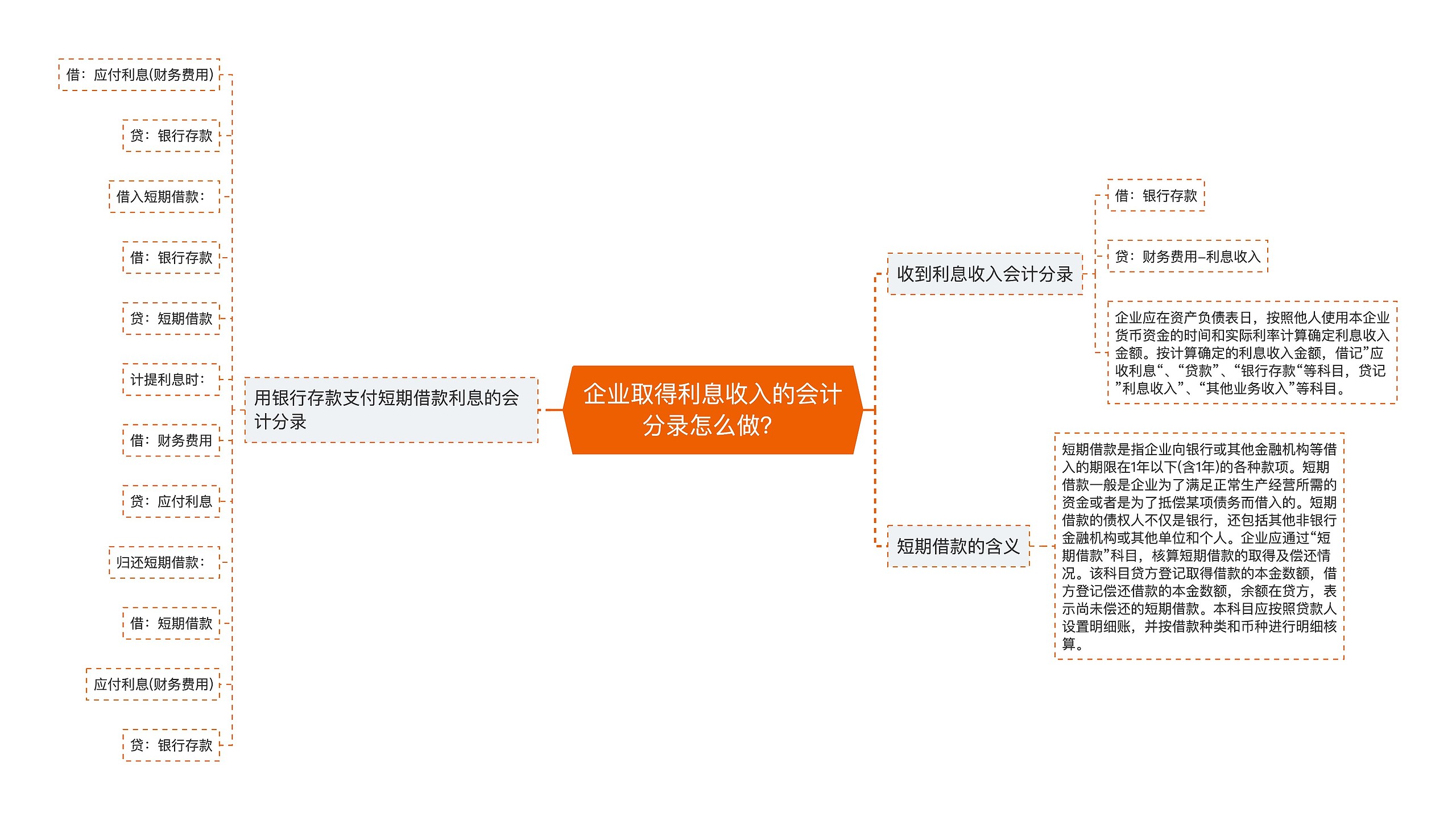 企业取得利息收入的会计分录怎么做？