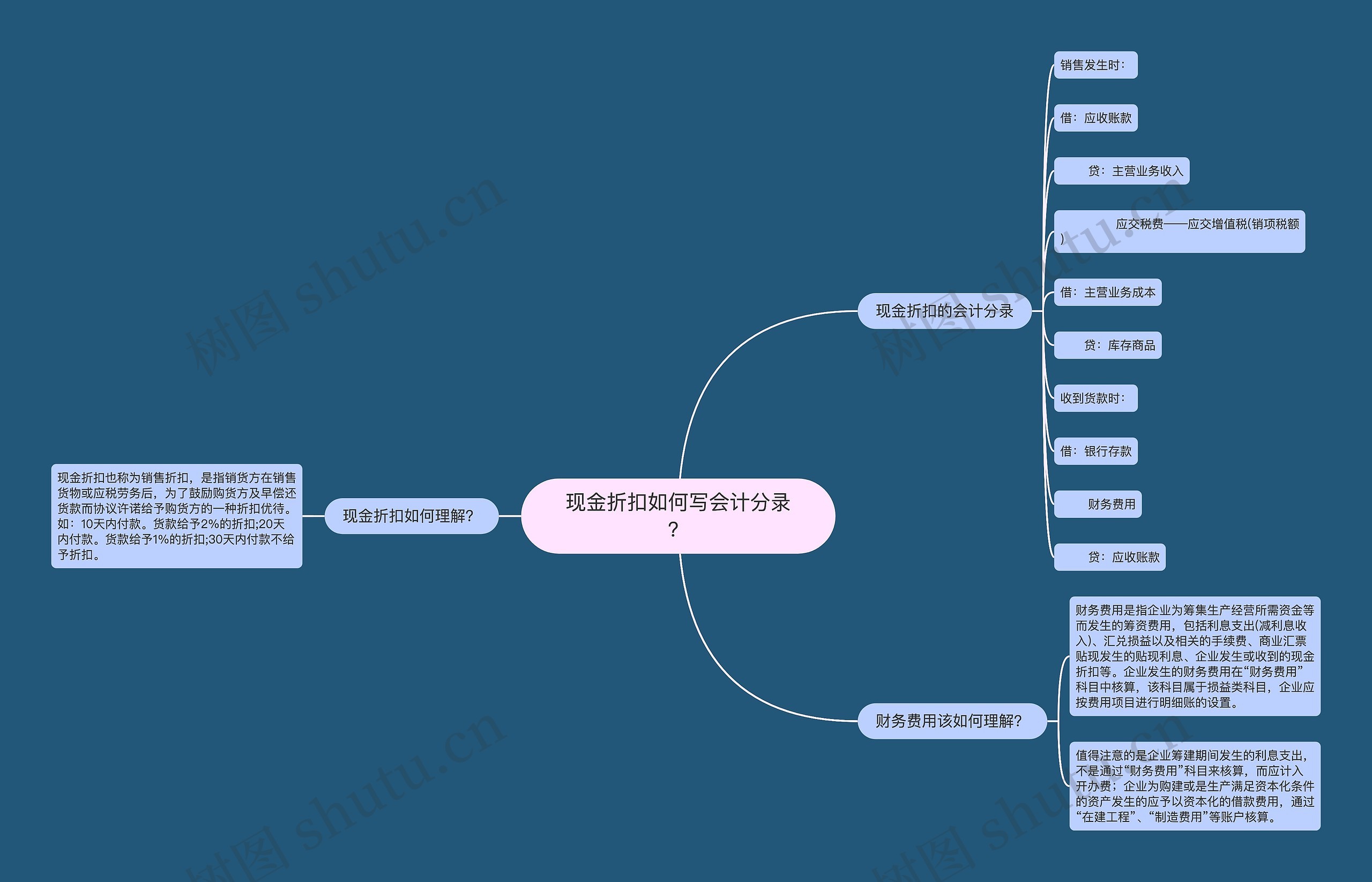 现金折扣如何写会计分录？思维导图