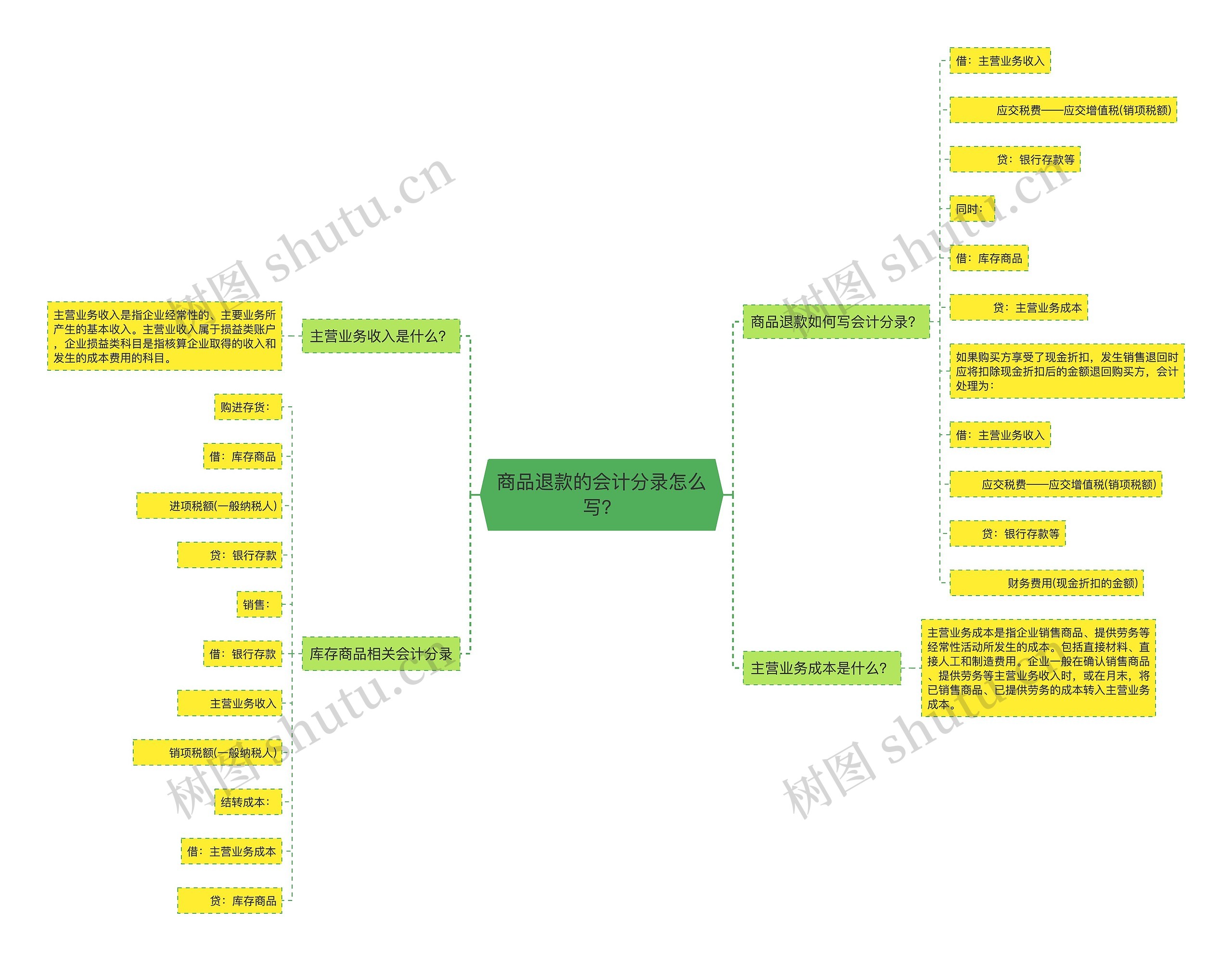 商品退款的会计分录怎么写？思维导图