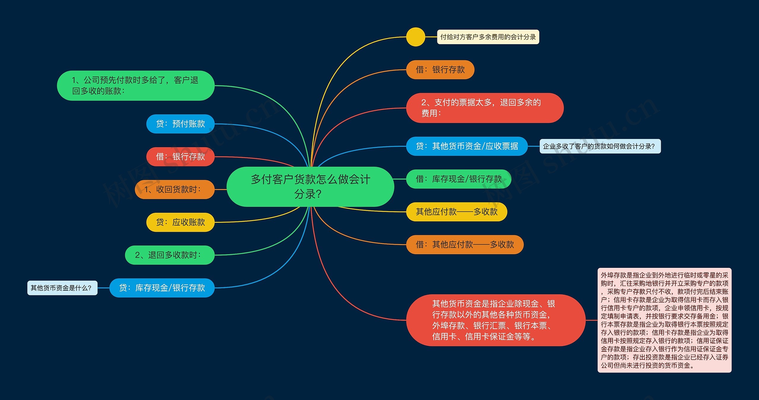 多付客户货款怎么做会计分录？思维导图