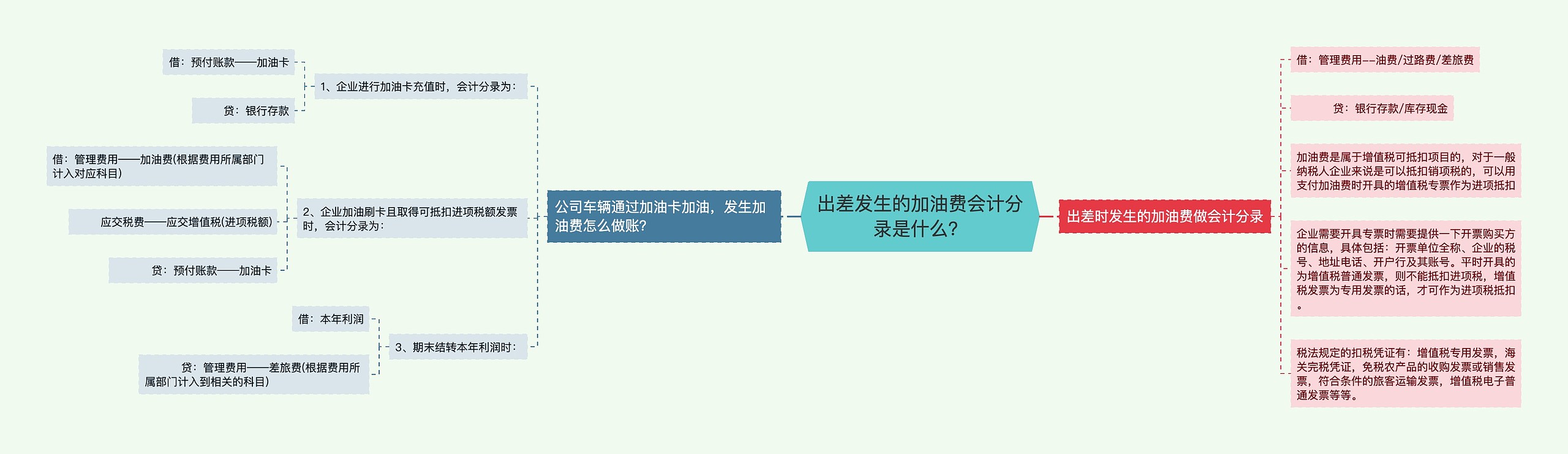 出差发生的加油费会计分录是什么？