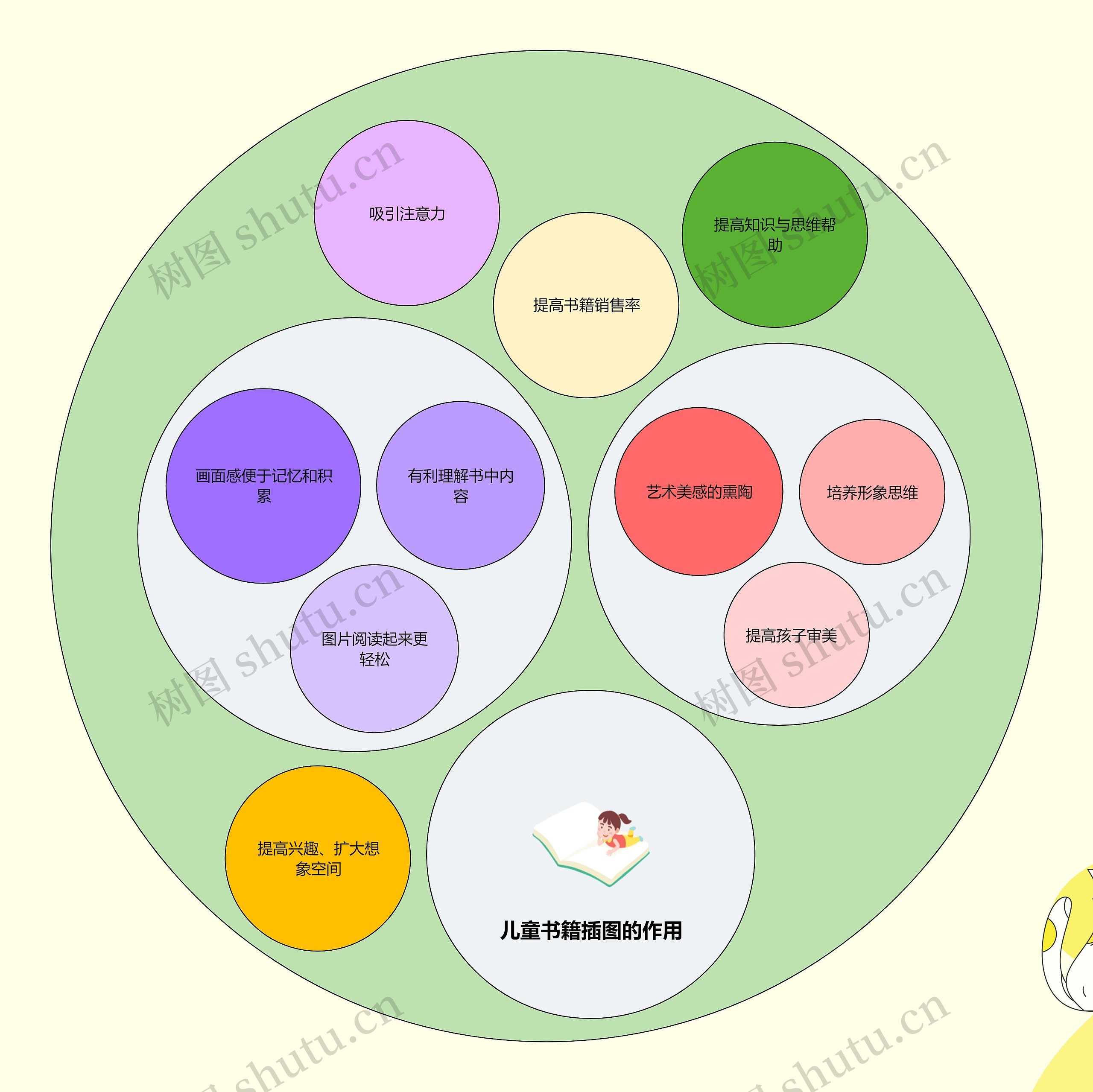 儿童书籍插画作用圆圈图思维导图高清图 儿童书籍插画作用圆圈图思维导图