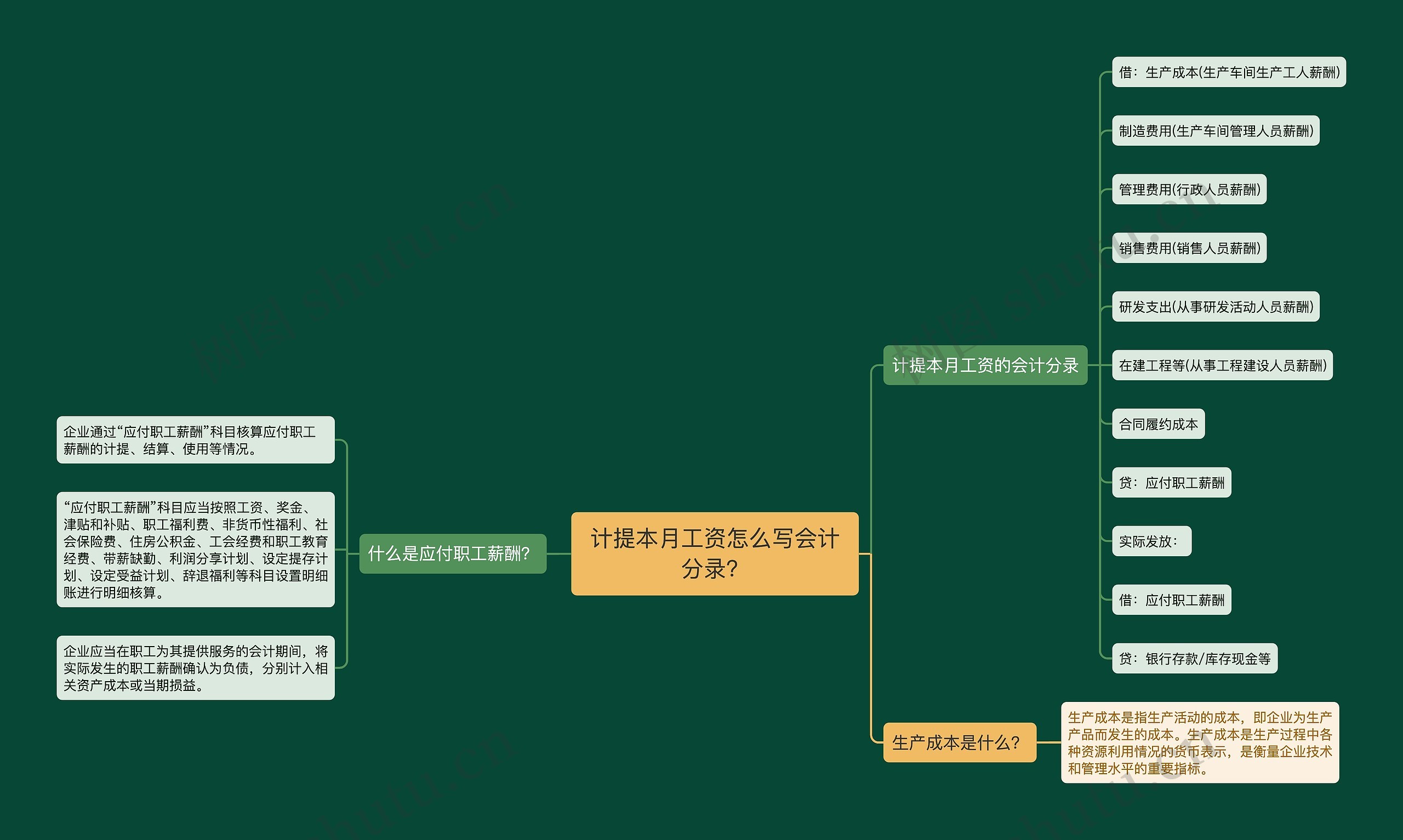 计提本月工资怎么写会计分录？