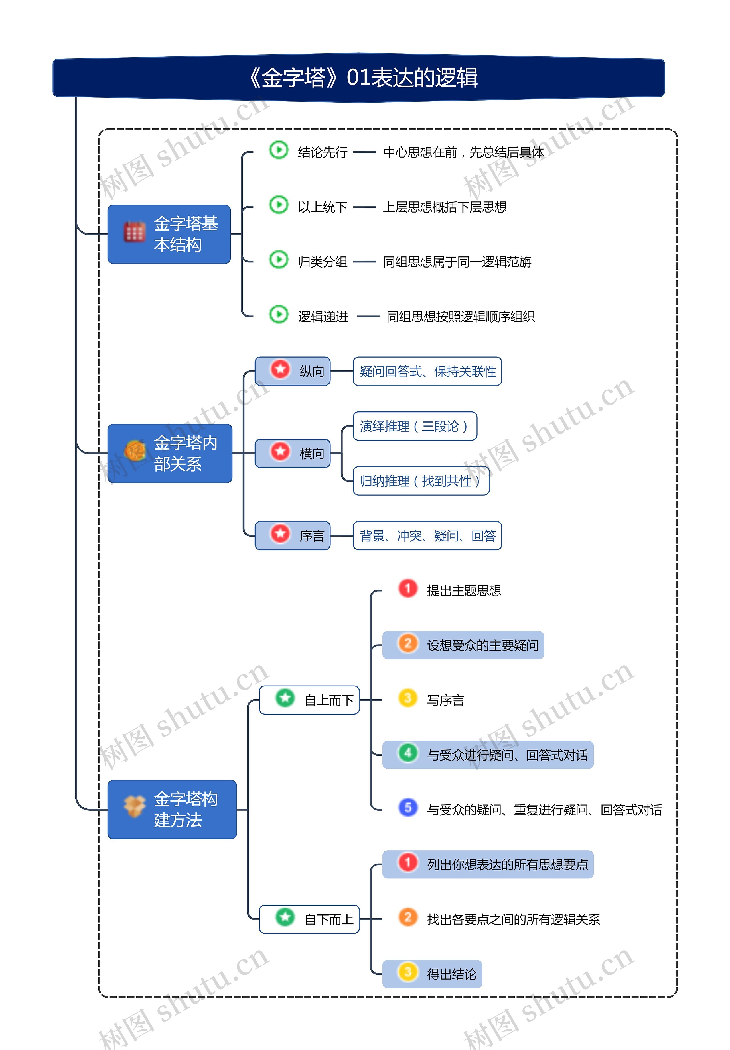 《金字塔》01表达的逻辑思维导图高清图 《金字塔》01表达的逻辑思维导图