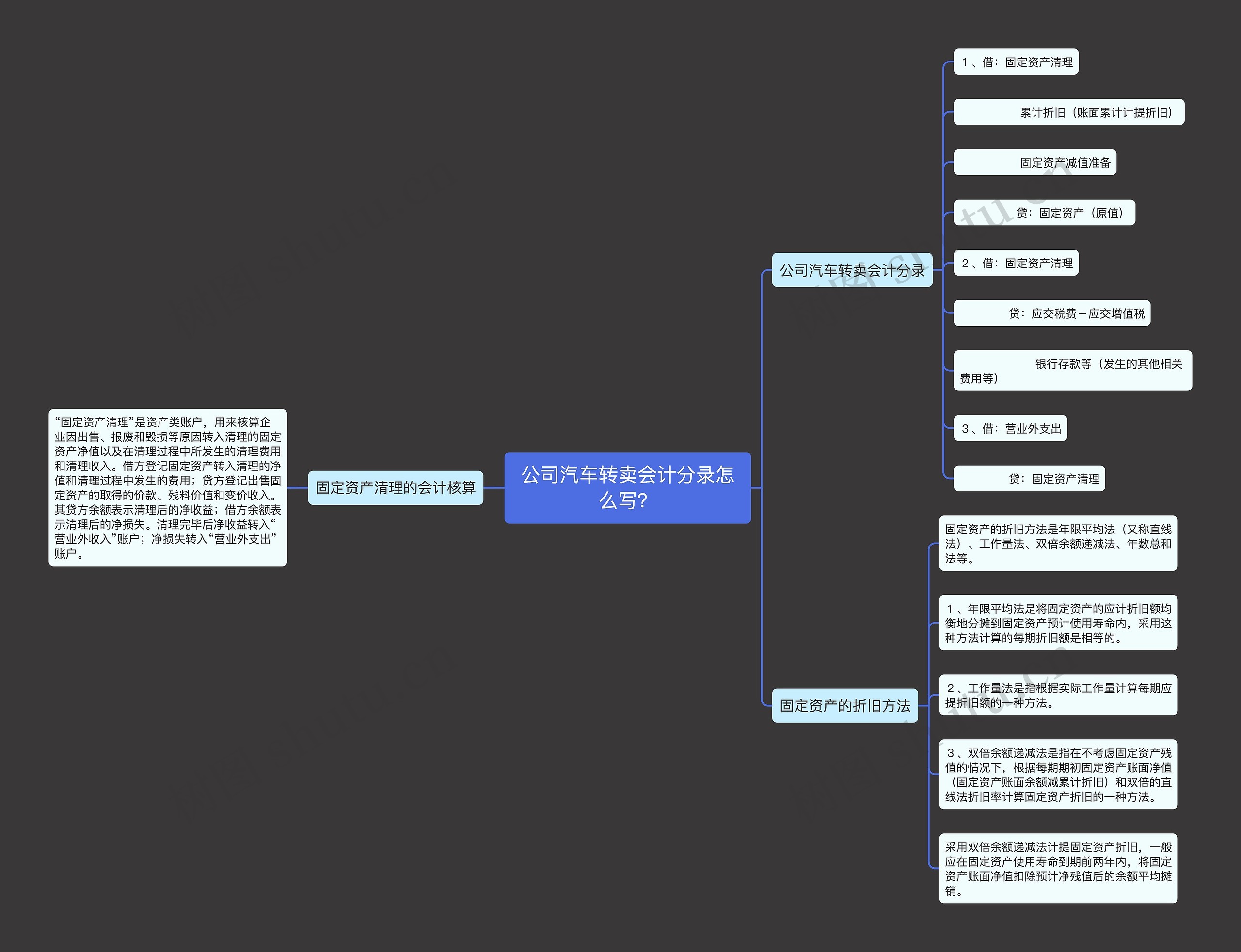 公司汽车转卖会计分录怎么写？思维导图
