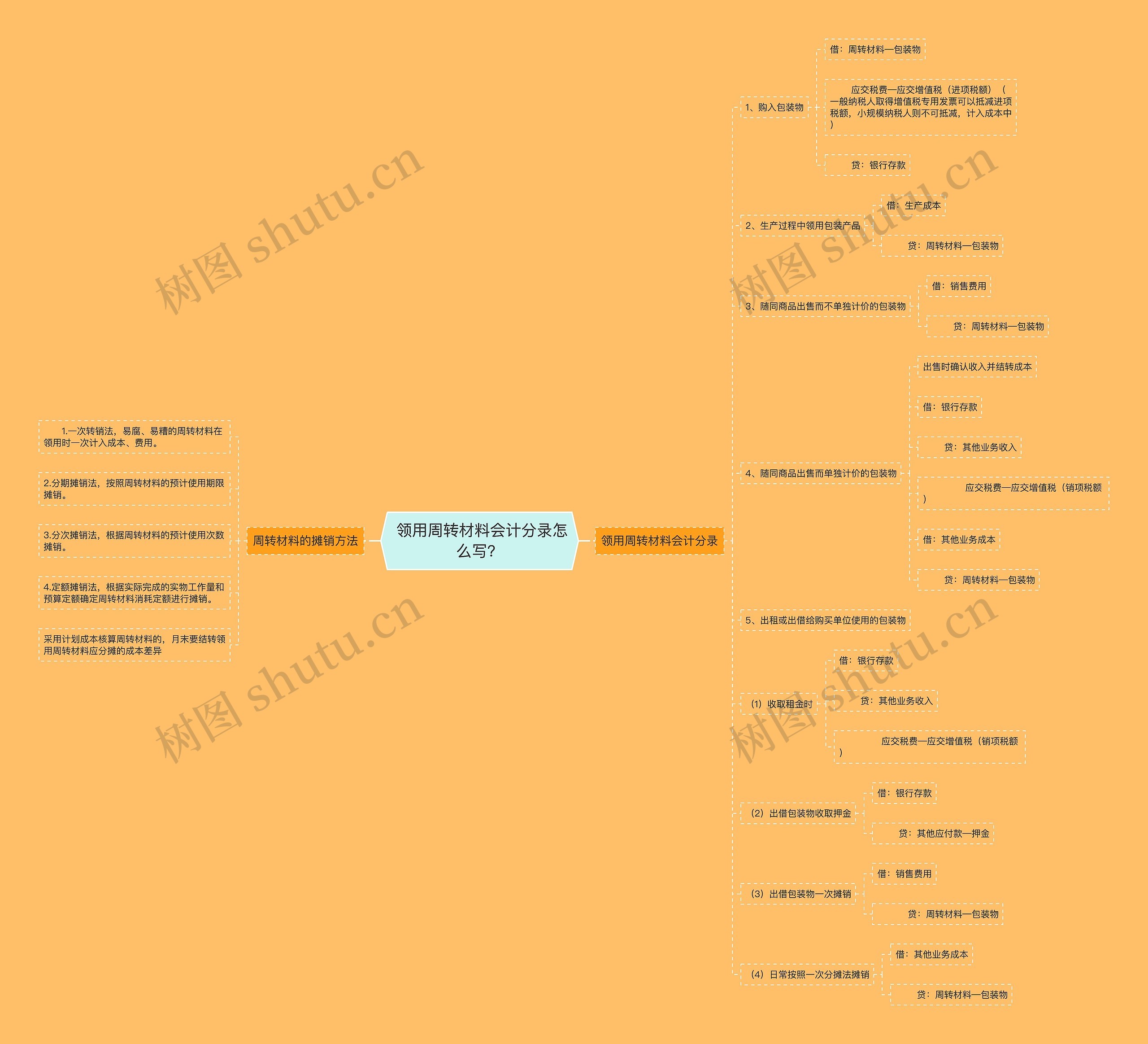  领用周转材料会计分录怎么写？思维导图