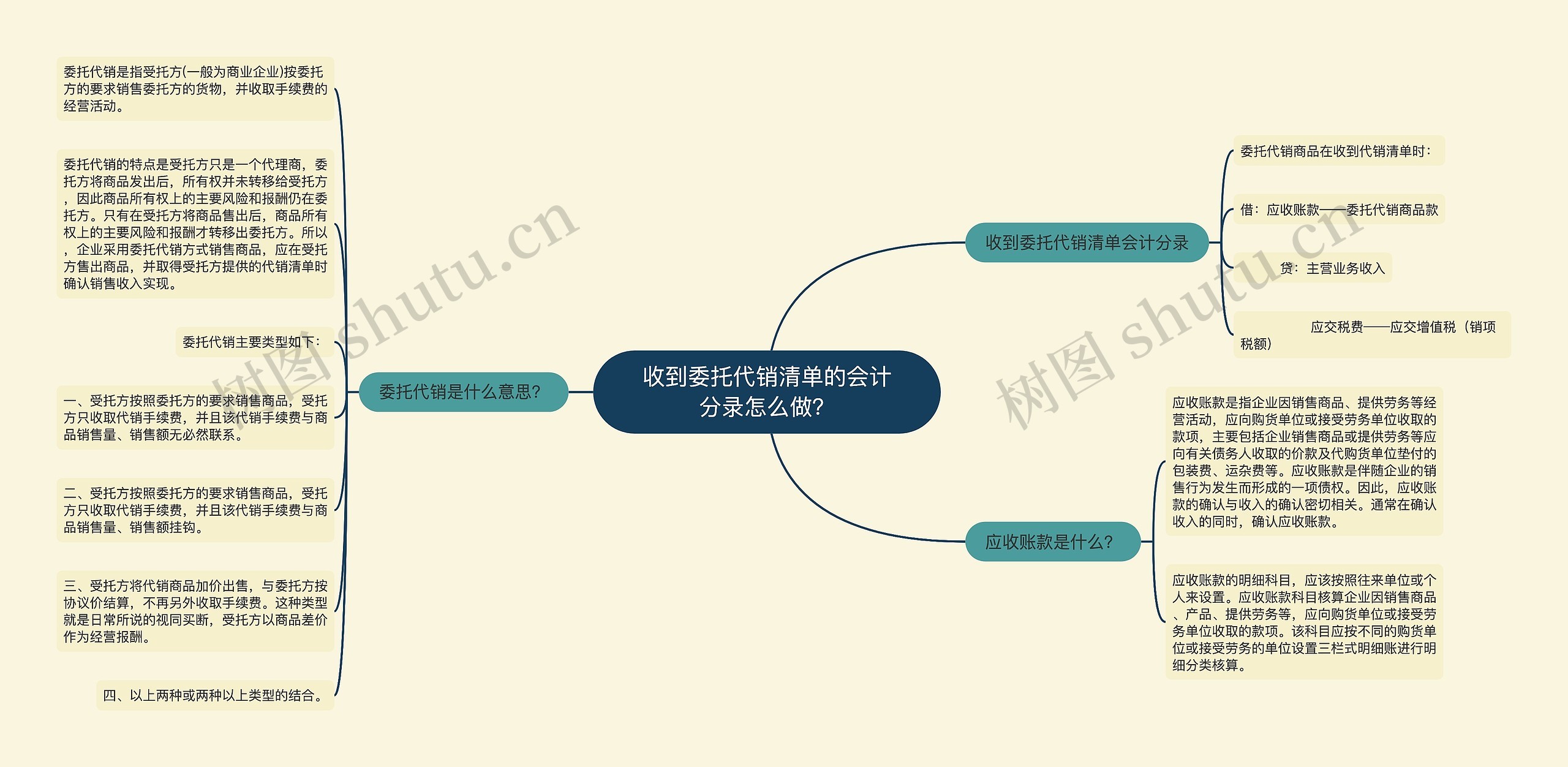 收到委托代销清单的会计分录怎么做？思维导图