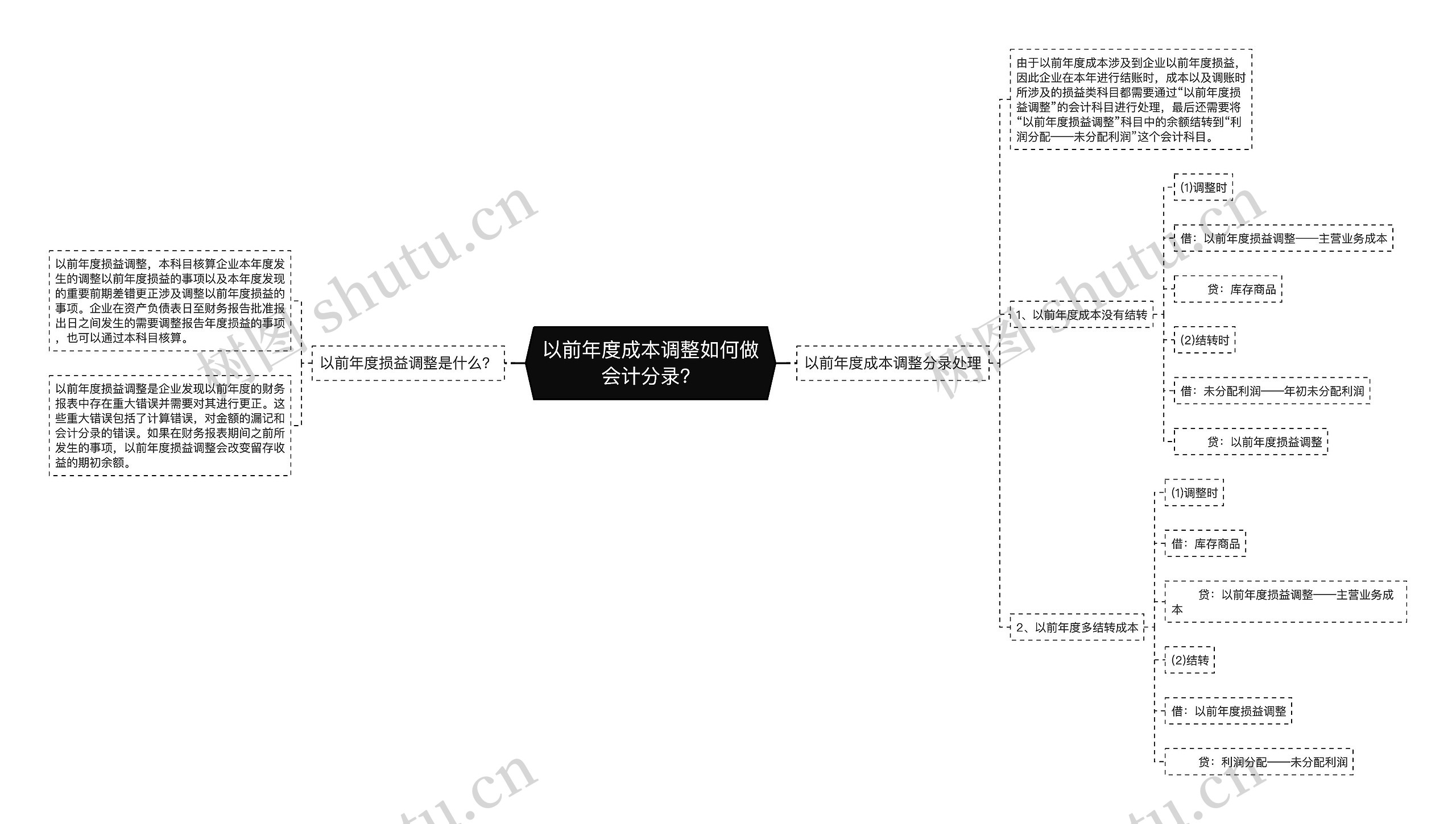 以前年度成本调整如何做会计分录？思维导图