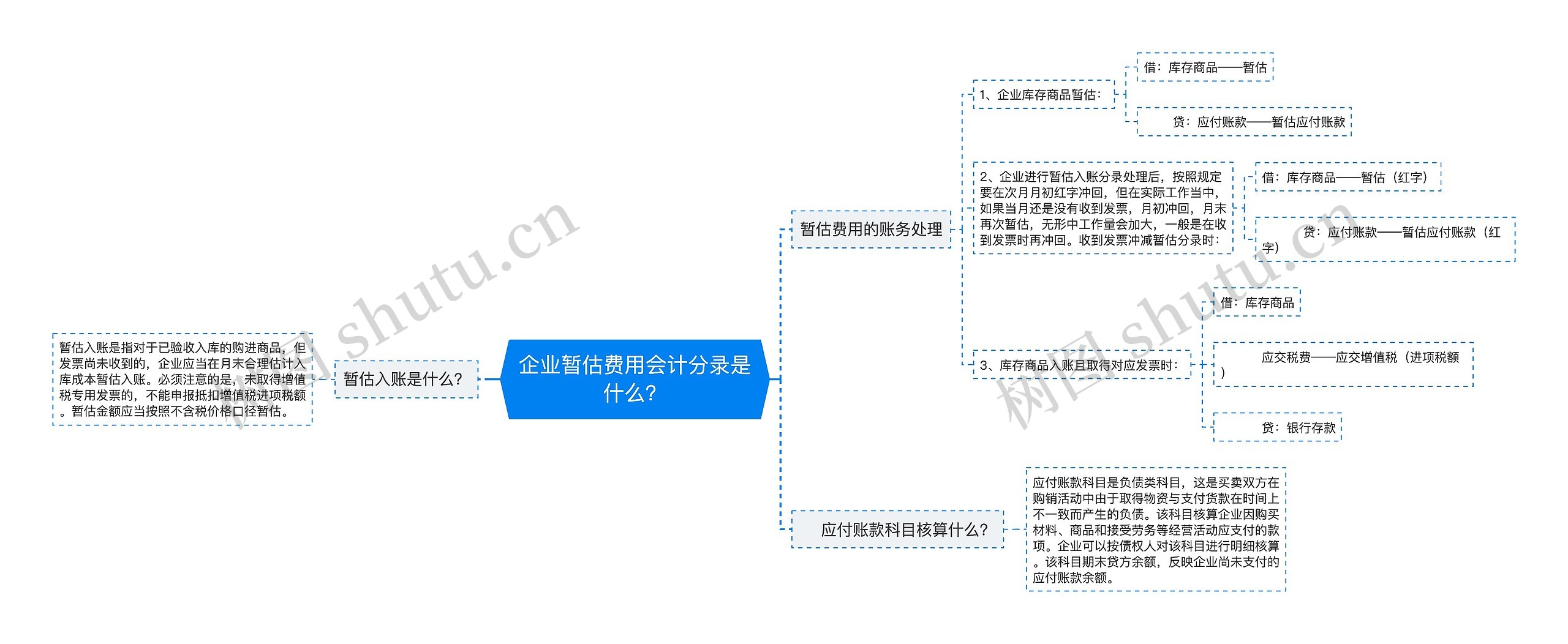 企业暂估费用会计分录是什么？思维导图