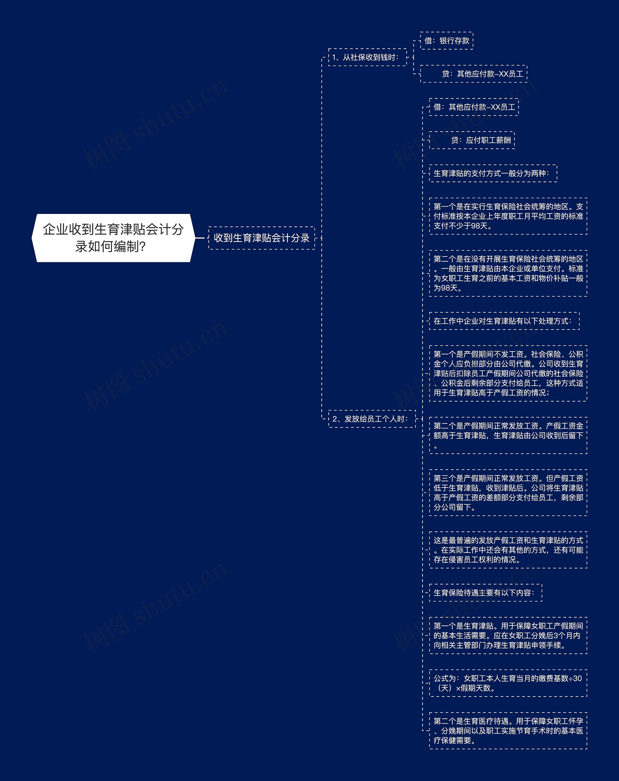 企业收到生育津贴会计分录如何编制？思维导图