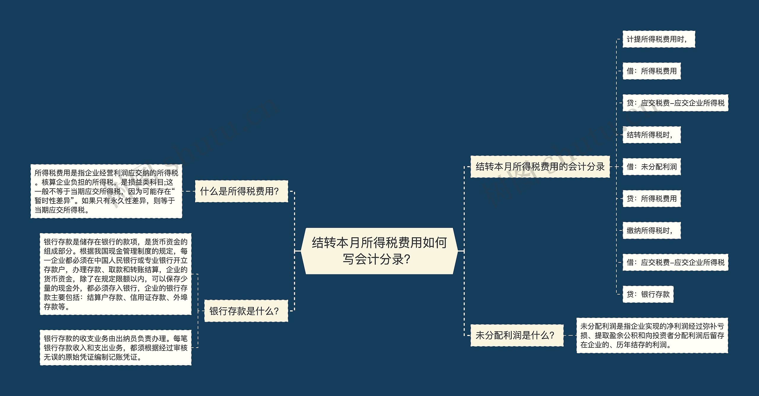 结转本月所得税费用如何写会计分录？思维导图