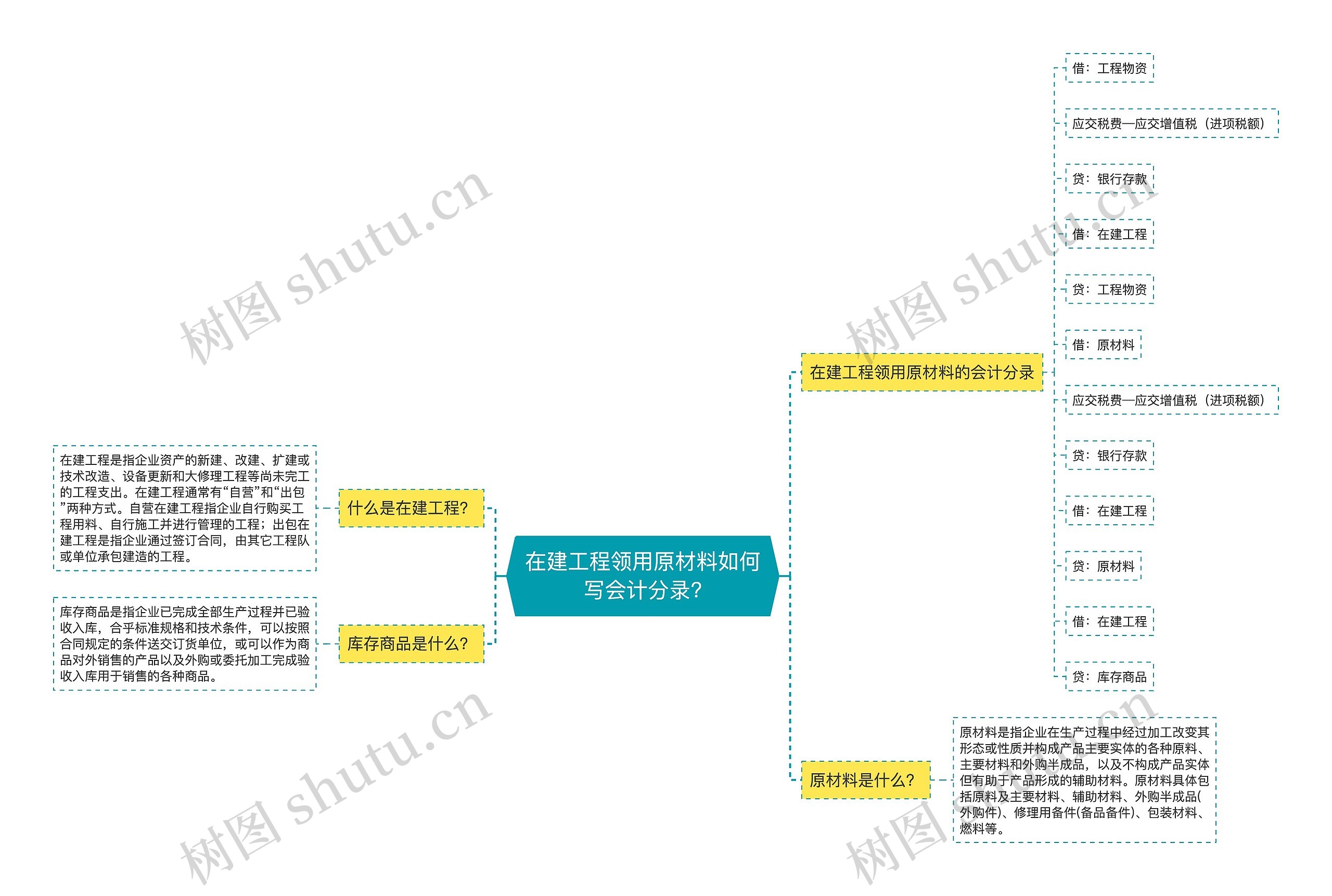 在建工程领用原材料如何写会计分录?思维导图