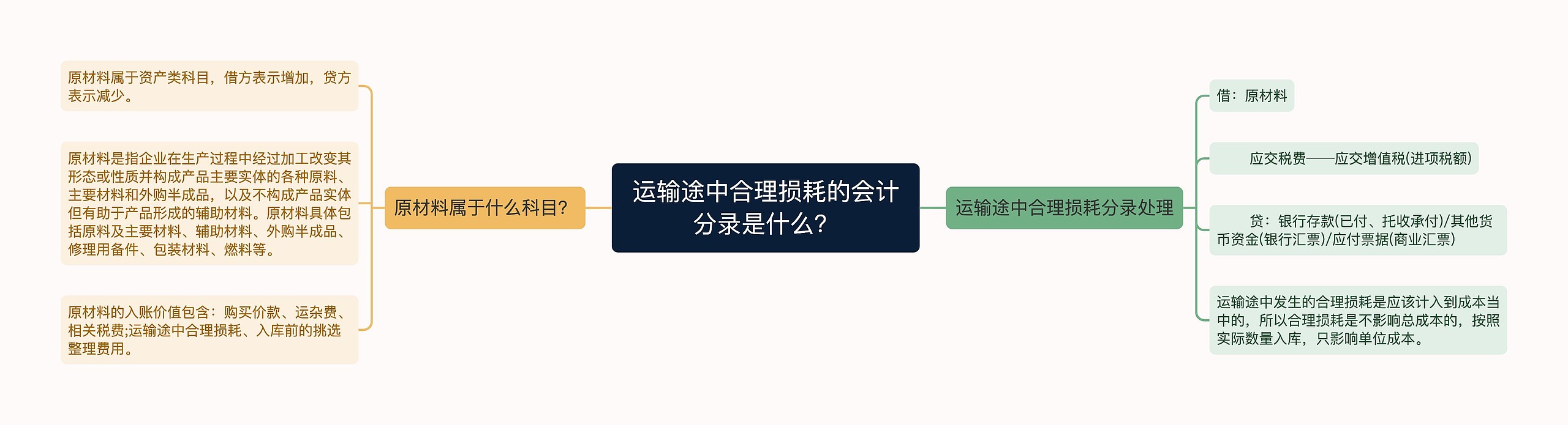 运输途中合理损耗的会计分录是什么？思维导图