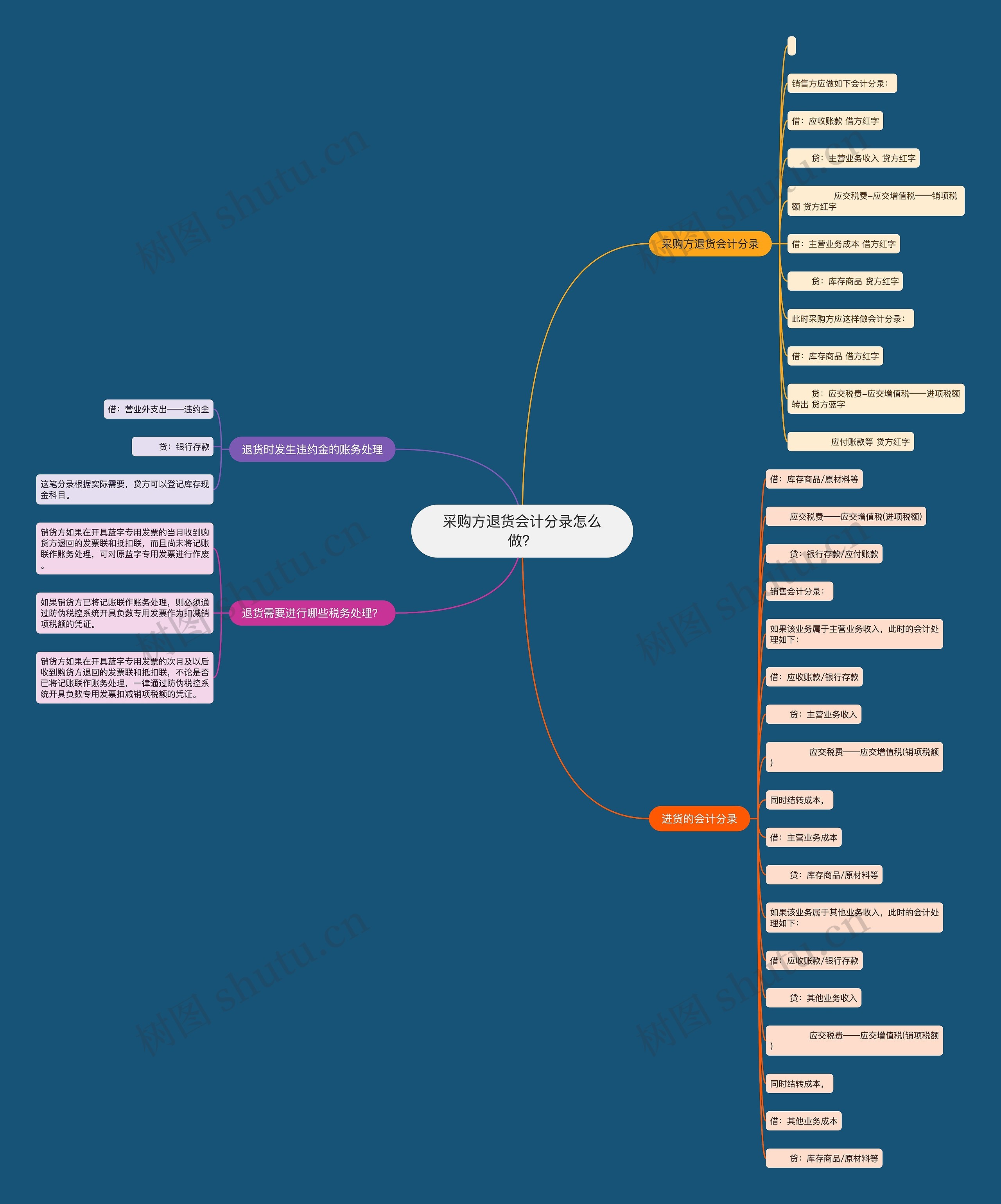 采购方退货会计分录怎么做？思维导图