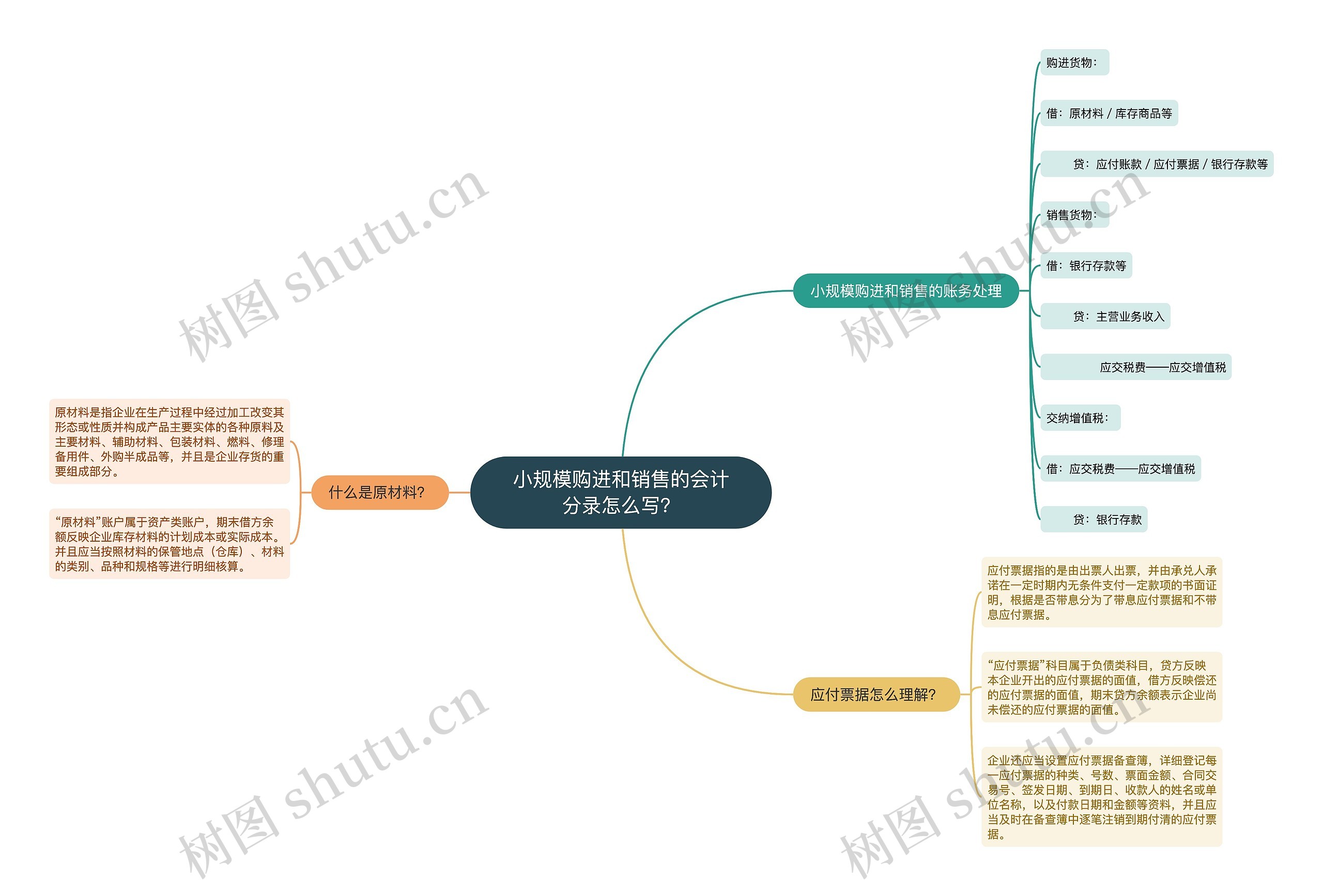 小规模购进和销售的会计分录怎么写？思维导图