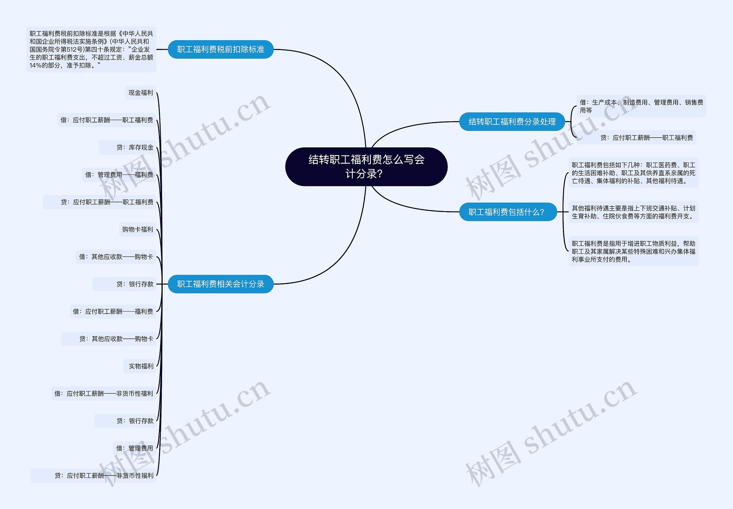结转职工福利费怎么写会计分录？思维导图