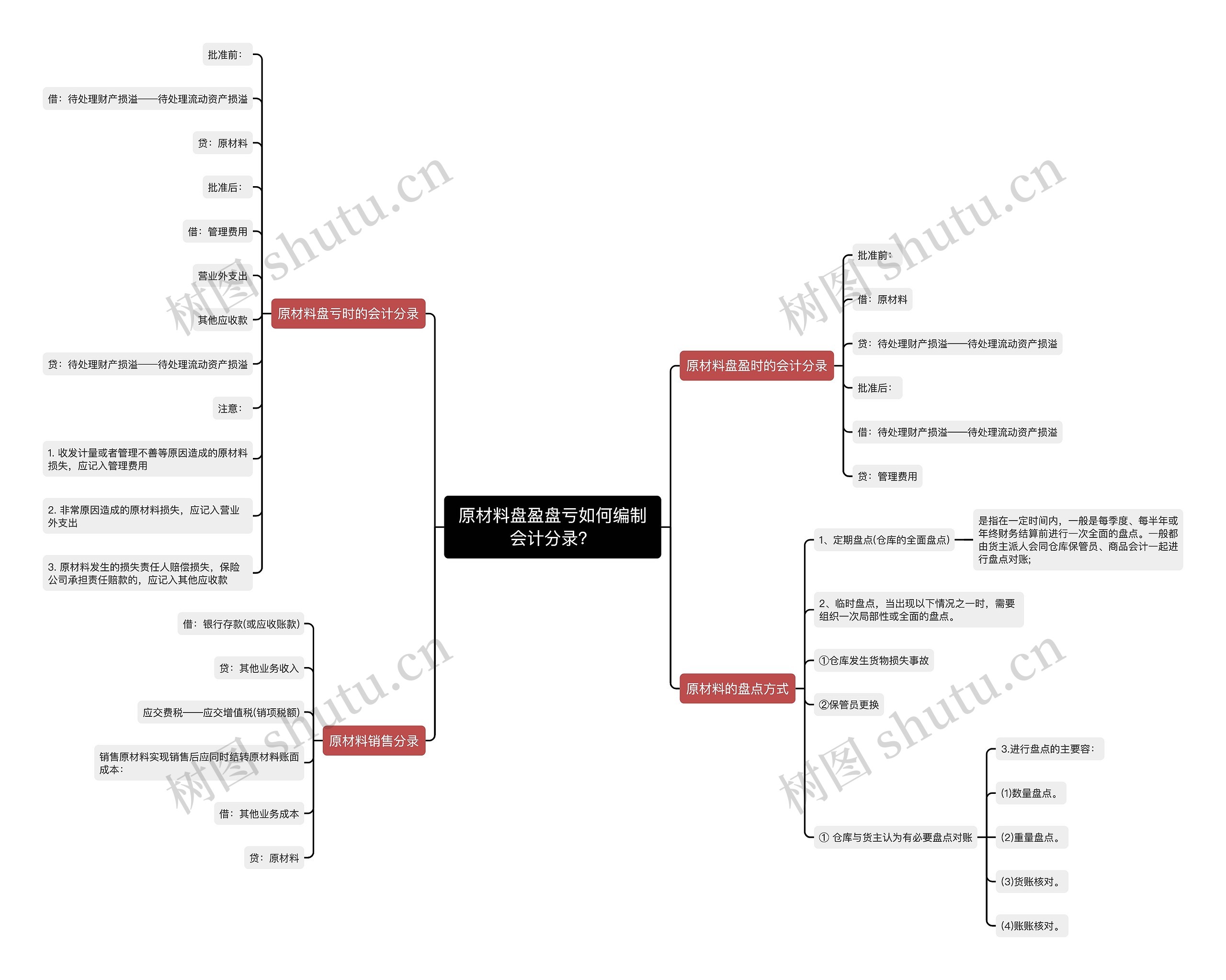原材料盘盈盘亏如何编制会计分录？思维导图