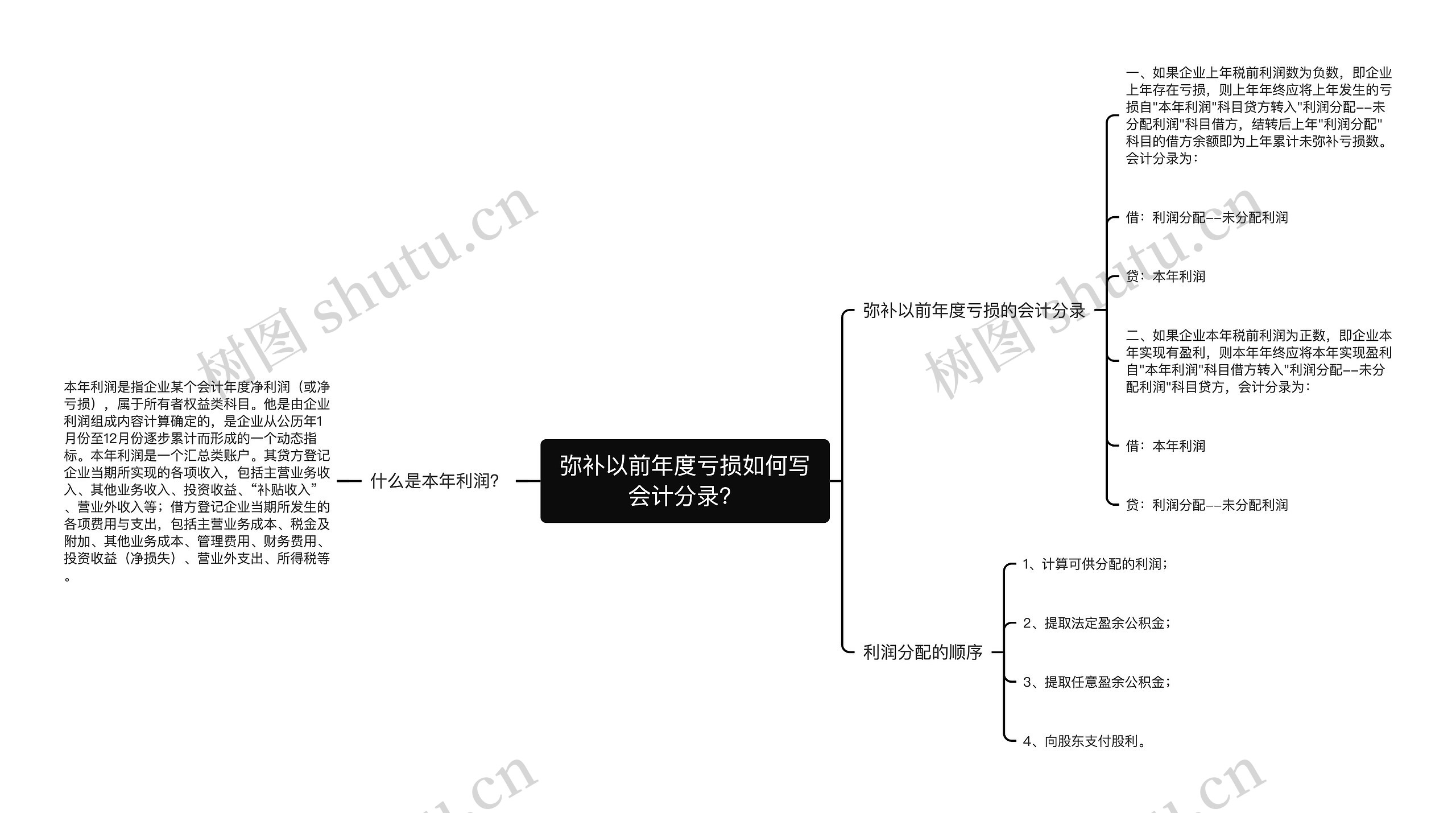 弥补以前年度亏损如何写会计分录？思维导图