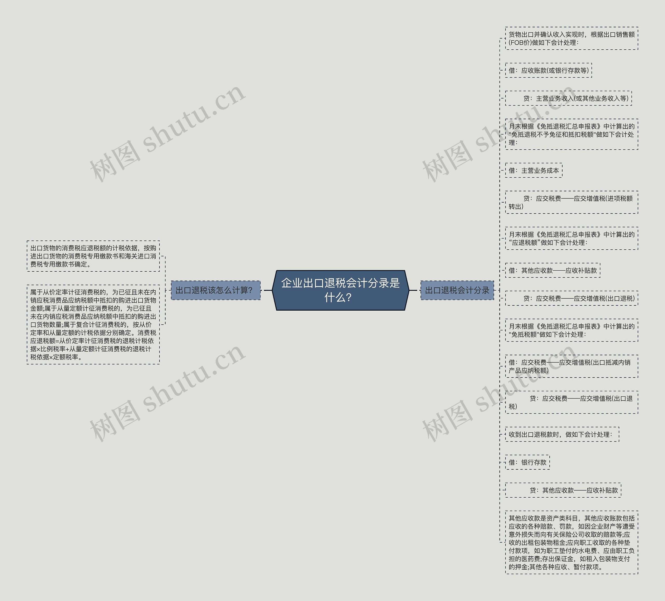 企业出口退税会计分录是什么？思维导图