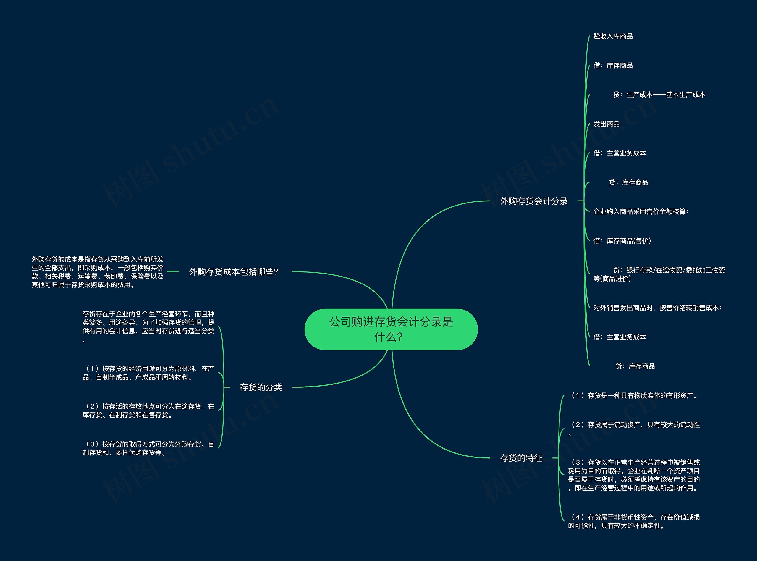 公司购进存货会计分录是什么？思维导图