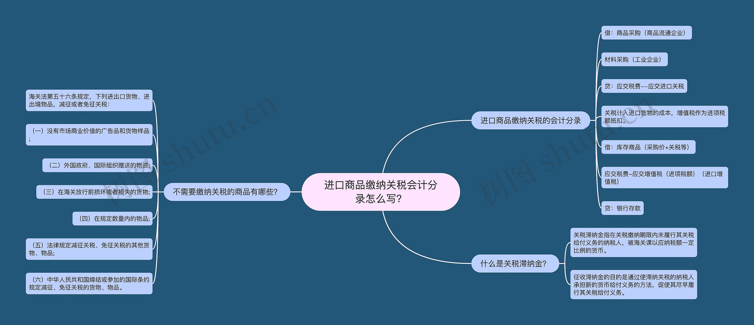 进口商品缴纳关税会计分录怎么写？思维导图