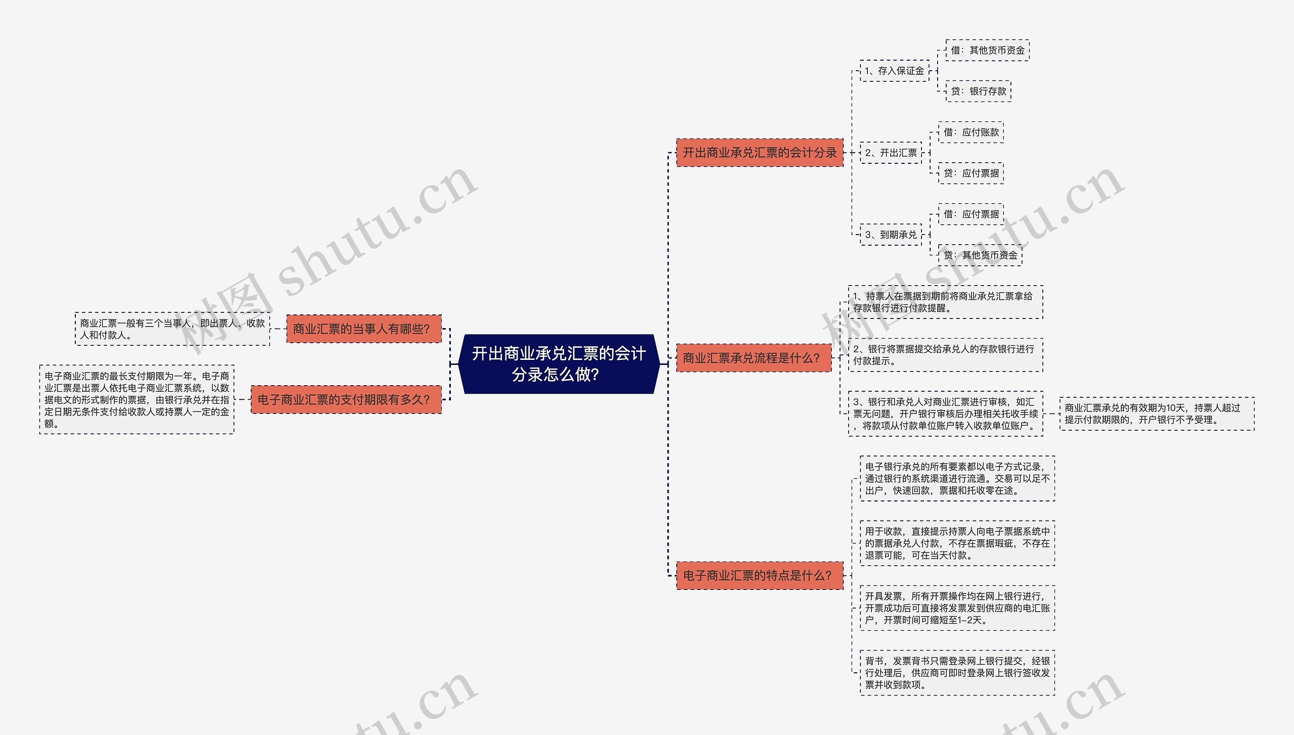 开出商业承兑汇票的会计分录怎么做？