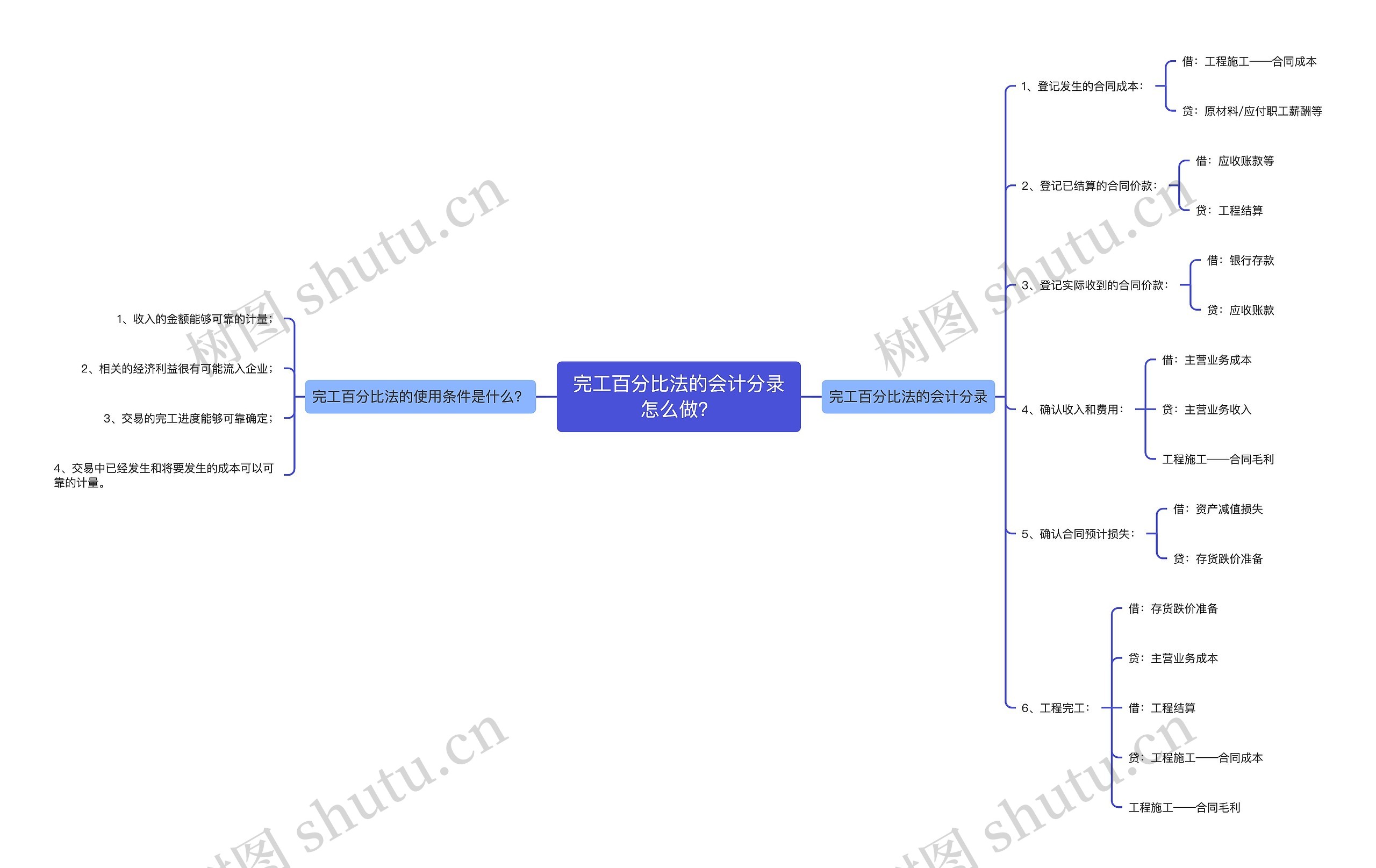 完工百分比法的会计分录怎么做?思维导图高清图 完工百分比法的会计分录怎么做?思维导图