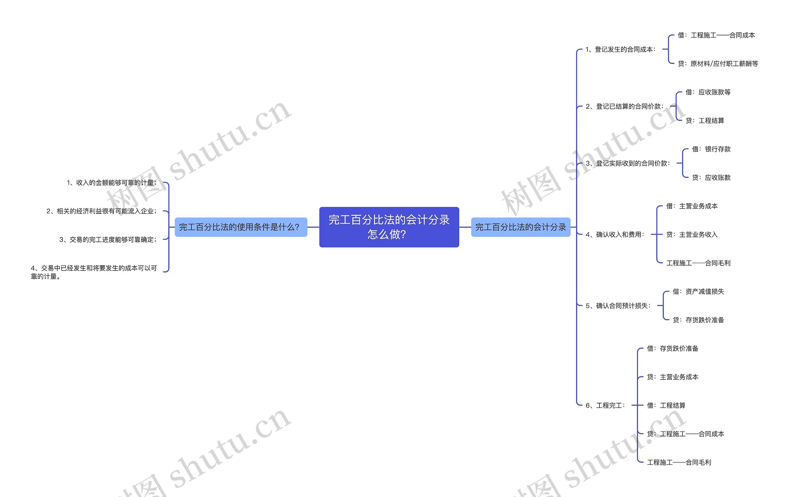 完工百分比法的会计分录怎么做？思维导图