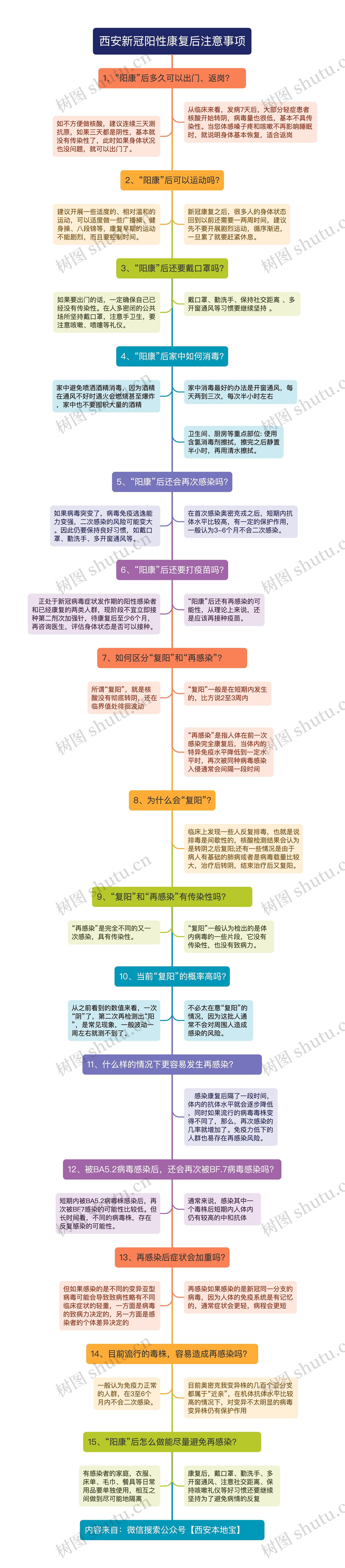 西安新冠阳性康复后注意事项思维导图