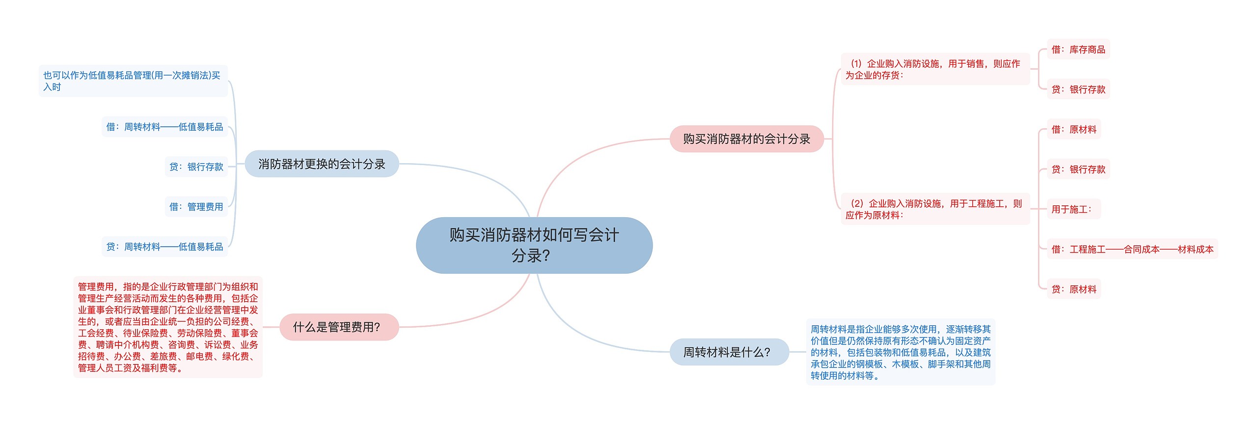 购买消防器材如何写会计分录？