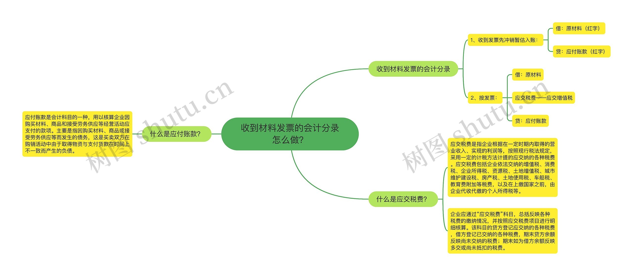 收到材料发票的会计分录怎么做？