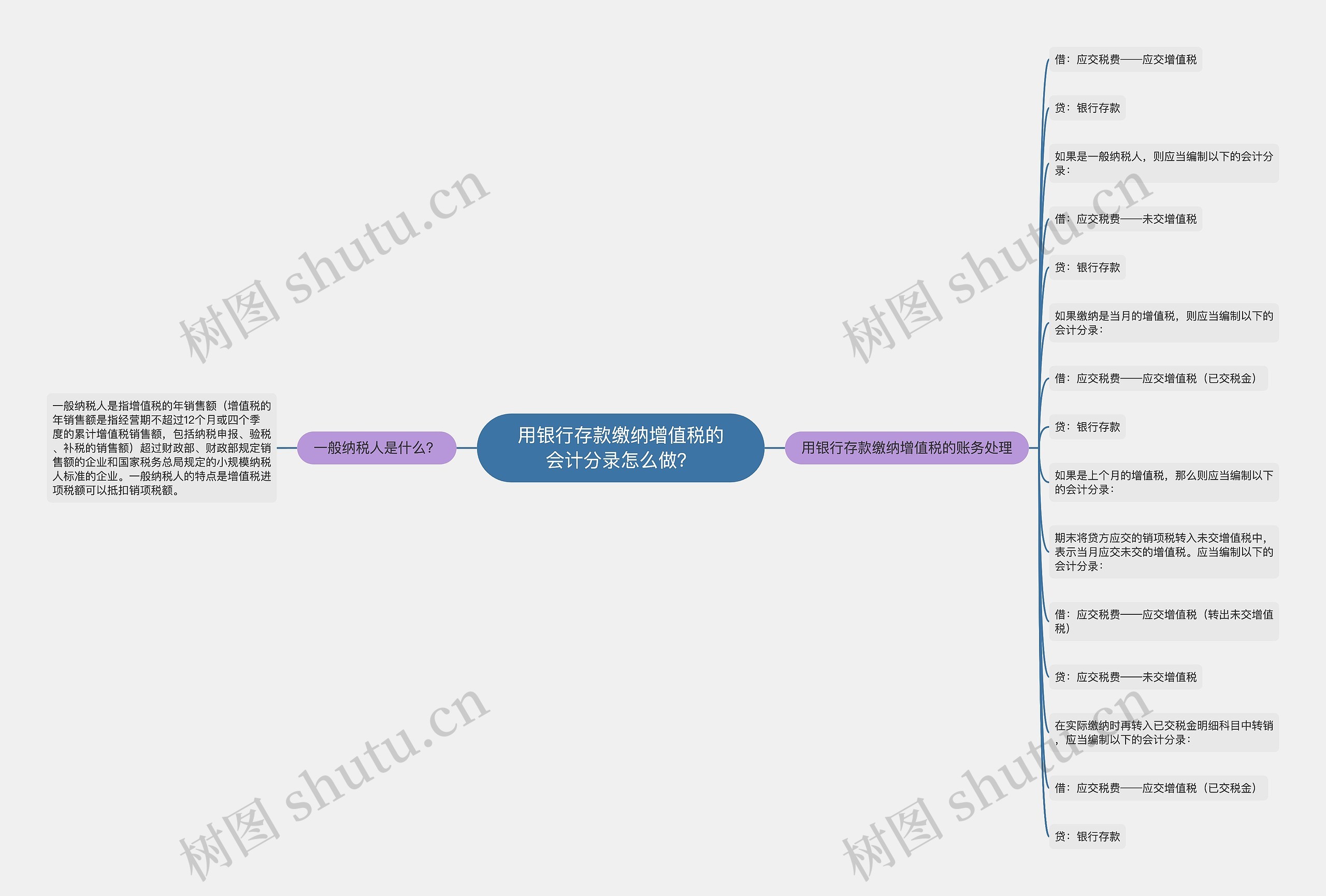 用银行存款缴纳增值税的会计分录怎么做？思维导图