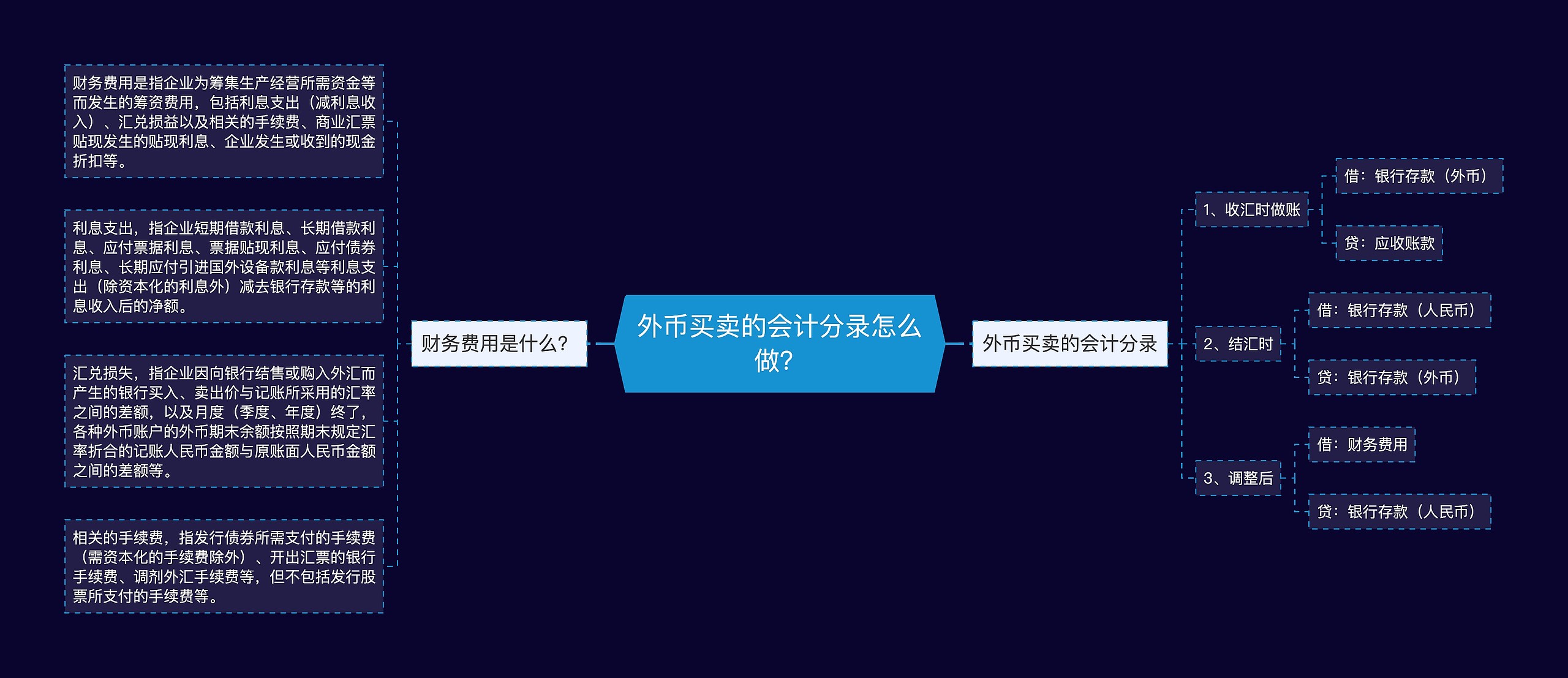 外币买卖的会计分录怎么做？