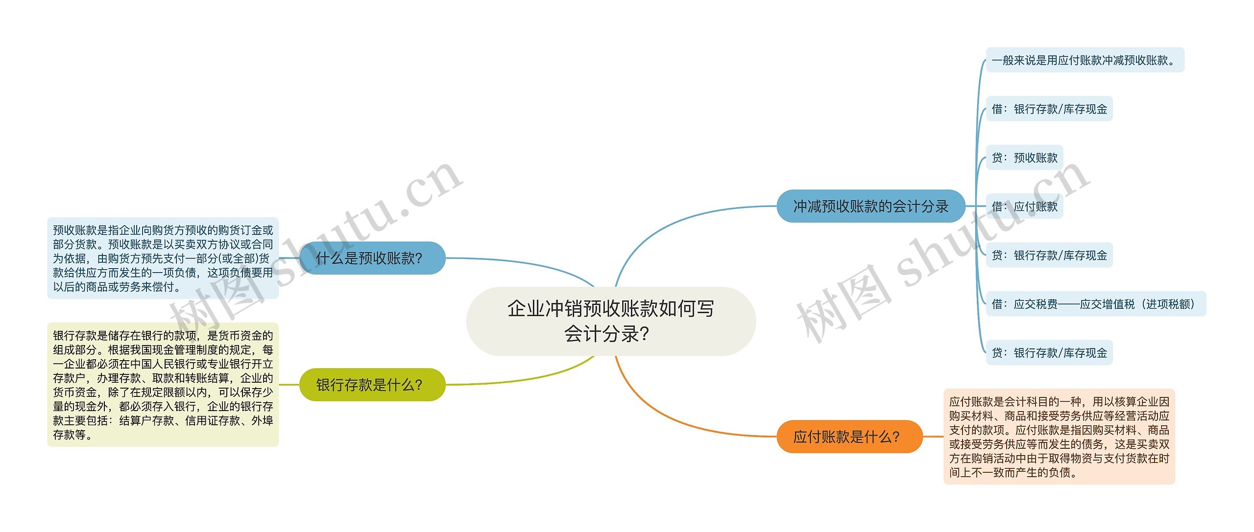 企业冲销预收账款如何写会计分录？