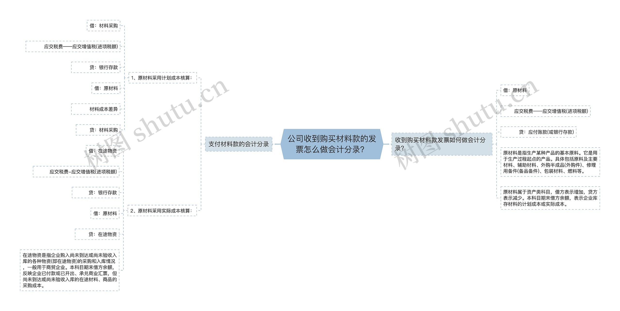 公司收到购买材料款的发票怎么做会计分录?思维导图高清图 公司收到购买材料款的发票怎么做会计分录?思维导图