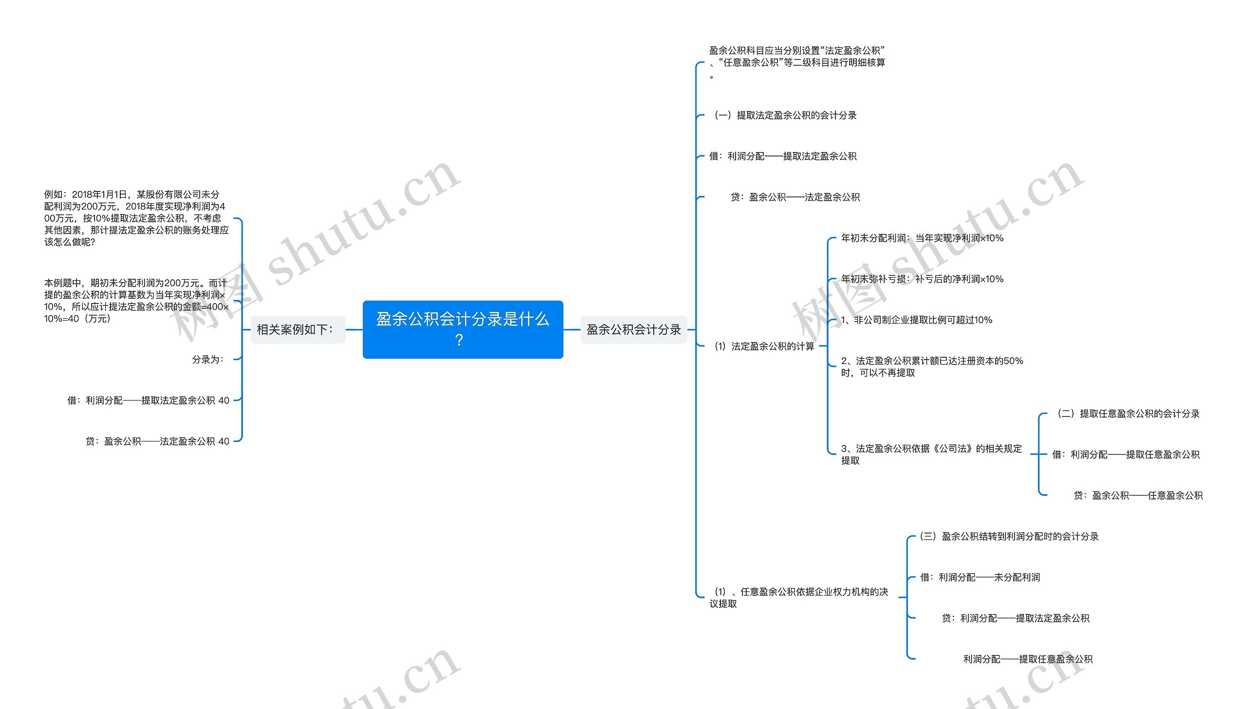 盈余公积会计分录是什么？思维导图